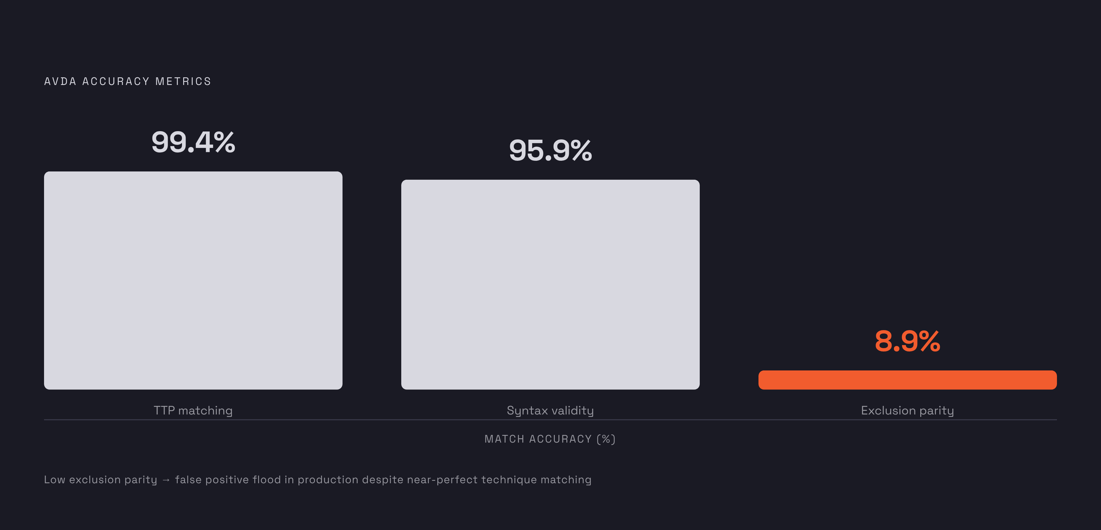 Diagram: AI-Generated Detection Rules: Accuracy Where It Counts vs. Where It Doesn't. Visualizes: Show the three AVDA accuracy metrics side by side to expose the gap between pattern-matching precision and production usability.