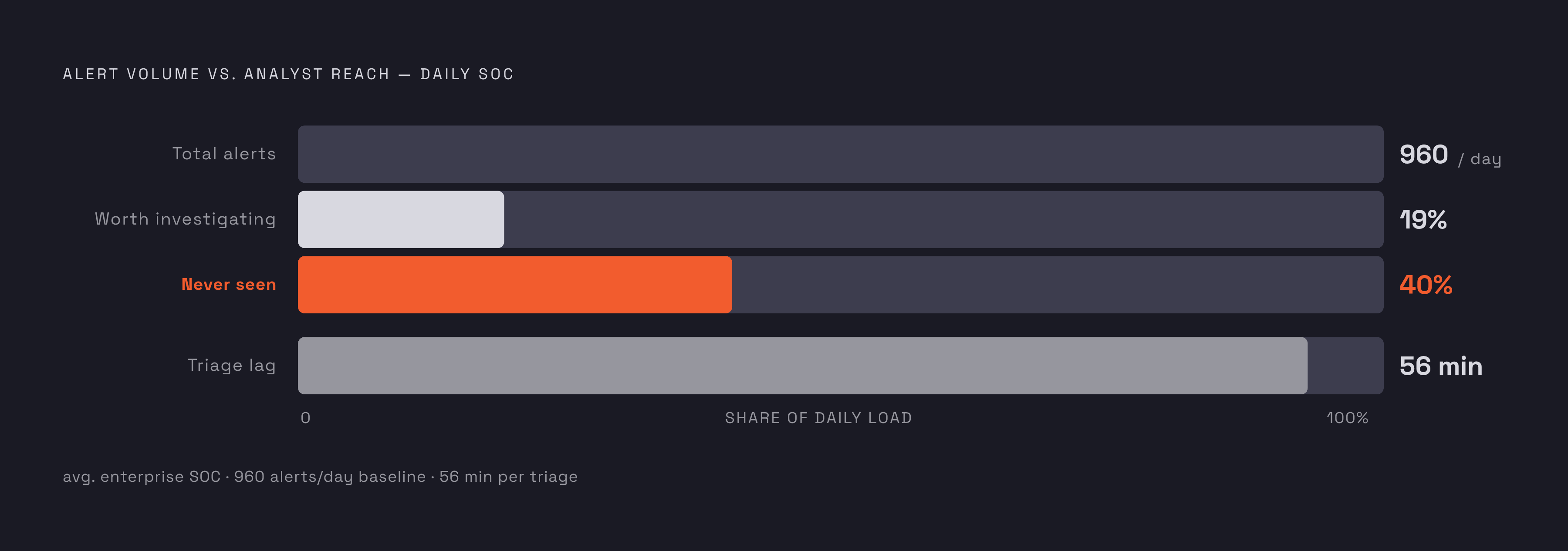 Diagram: Alert Volume vs. Investigation Reality. Visualizes: Visualize the brutal mismatch between alert volume and analyst capacity in a modern SOC.