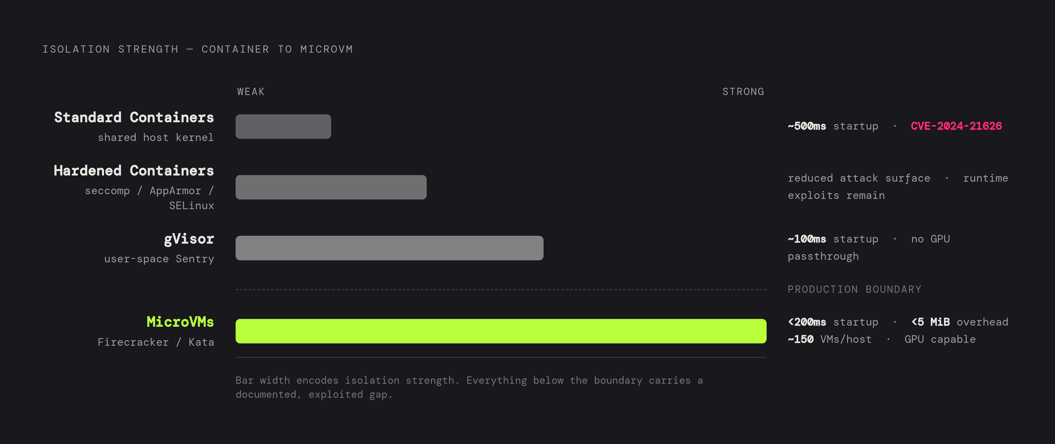 Diagram: AI Agent Sandbox Escape: The Isolation Spectrum. Visualizes: Show a ranked spectrum of four isolation technologies from weakest to strongest, with key specs for each, so readers can immediately see why production agent workloads demand…
