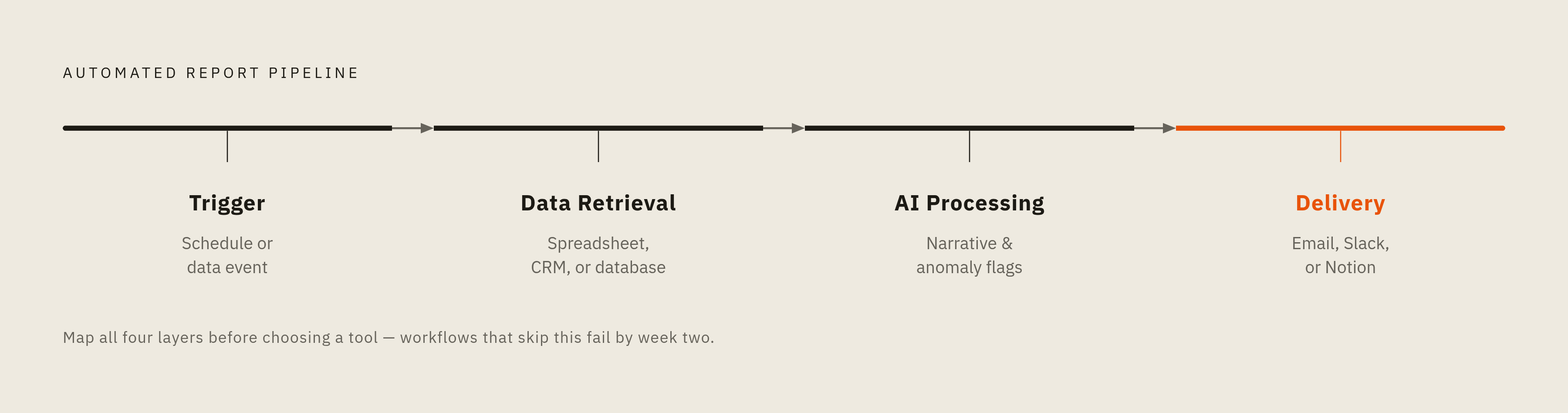 Diagram: The Four Layers of Every No-Code Reporting Workflow. Visualizes: Visualize a four-stage linear flow with these exact steps in order: Trigger (a schedule or data event starts the workflow) → Data Retrieval (source data pulled from…