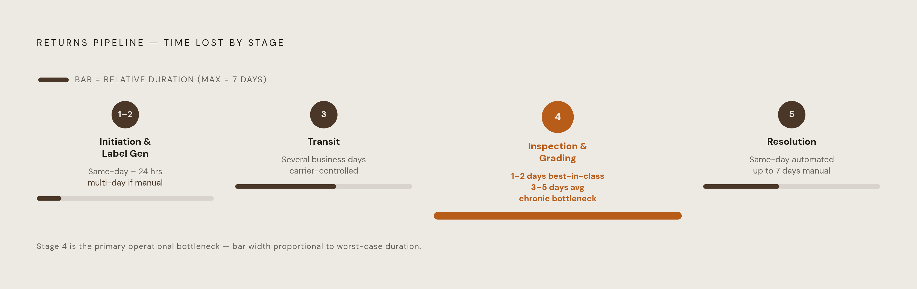 Diagram: The Five Stages of a Return — and Where the Days Actually Go. Visualizes: Visualize the five sequential stages of a returns pipeline as a horizontal flow: Stage 1–2 Initiation & Label Generation (same-day to 24 hrs, best-in-class…