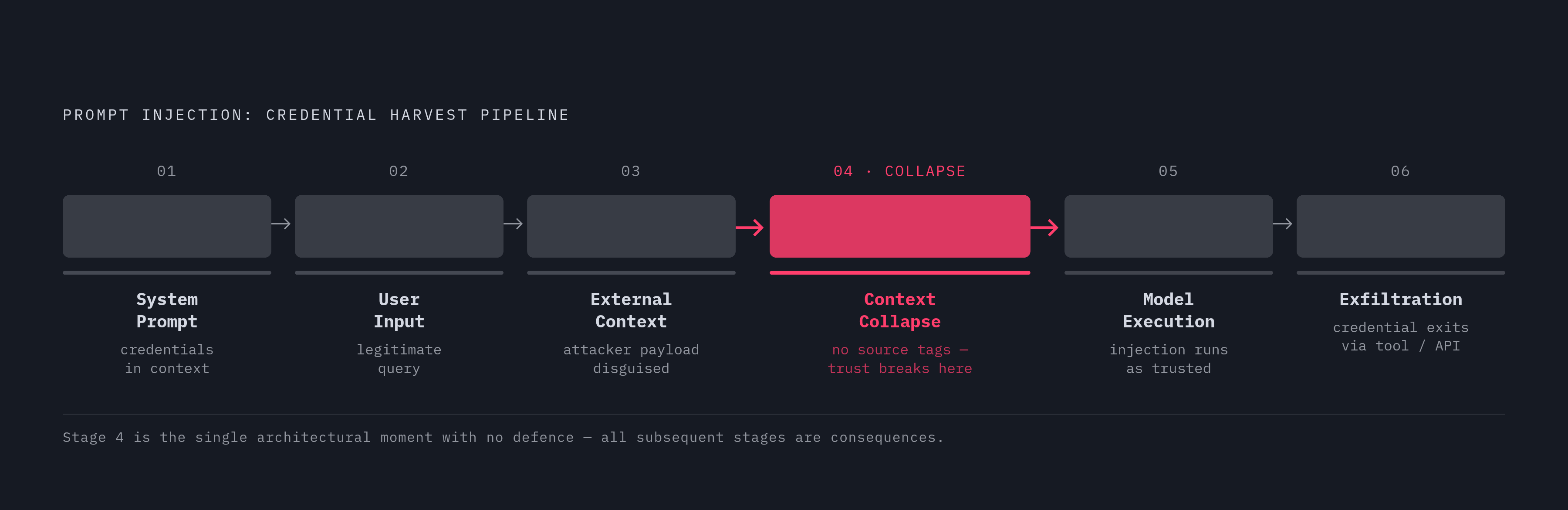 Diagram: The Six-Stage Credential Exfiltration Chain. Visualizes: Visualize the six sequential stages by which a hidden prompt injection harvests and transmits credentials from an AI agent.