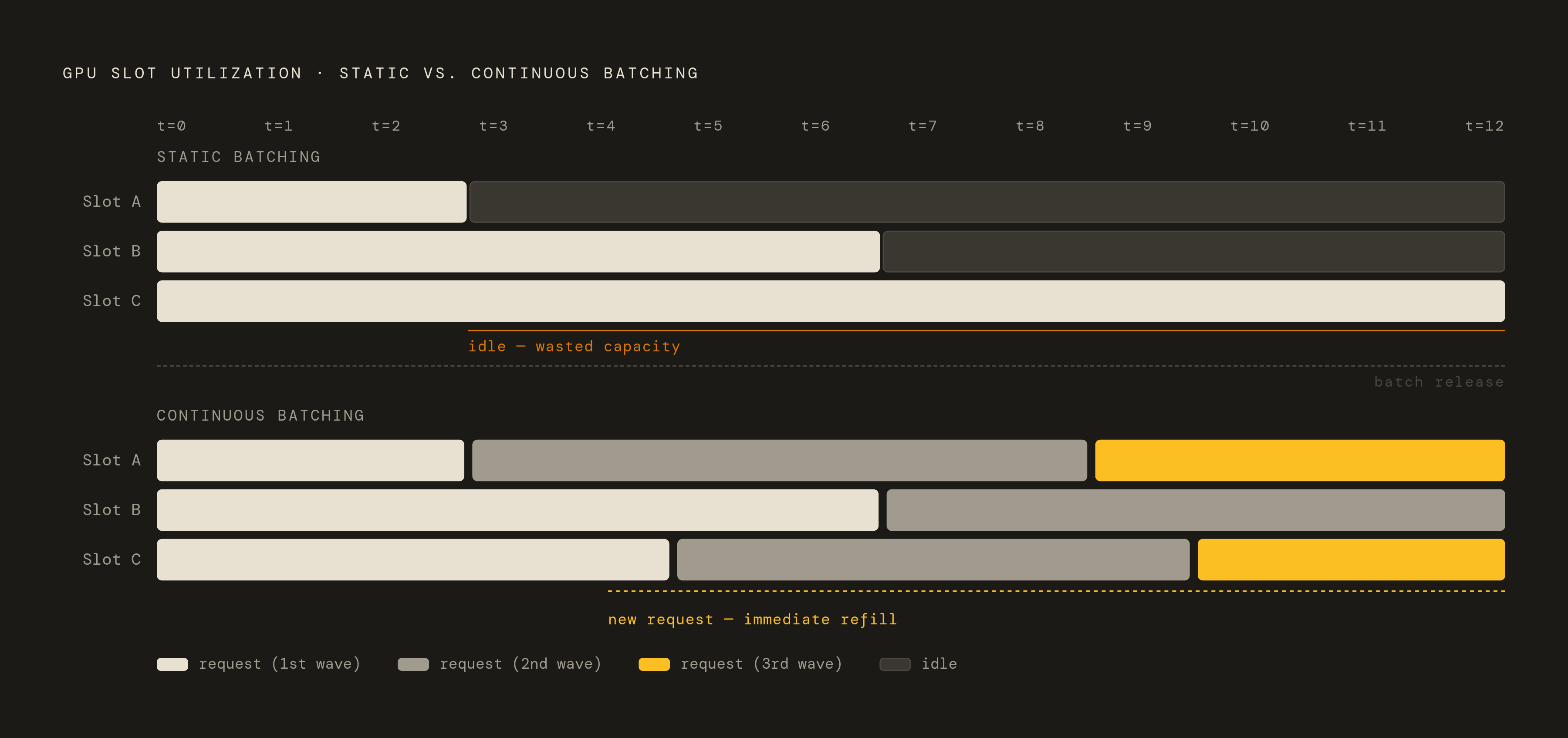 Diagram: How Continuous Batching Reclaims Idle GPU Slots. Visualizes: Visualize the contrast between static/dynamic batching and continuous batching in terms of GPU slot utilization over time.