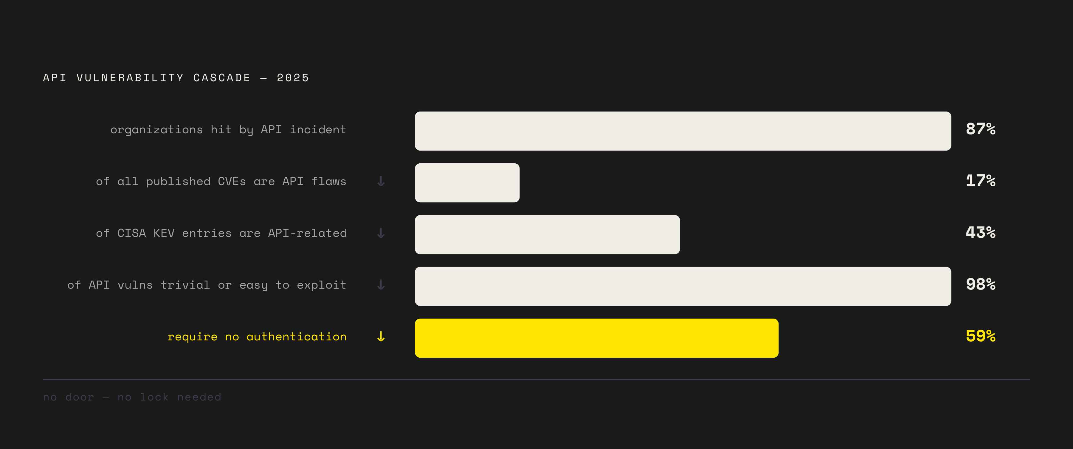 Diagram: 59% of API Vulnerabilities Require No Authentication at All. Visualizes: Visualize the cascade of API vulnerability statistics that culminates in the single most damning figure in the article.