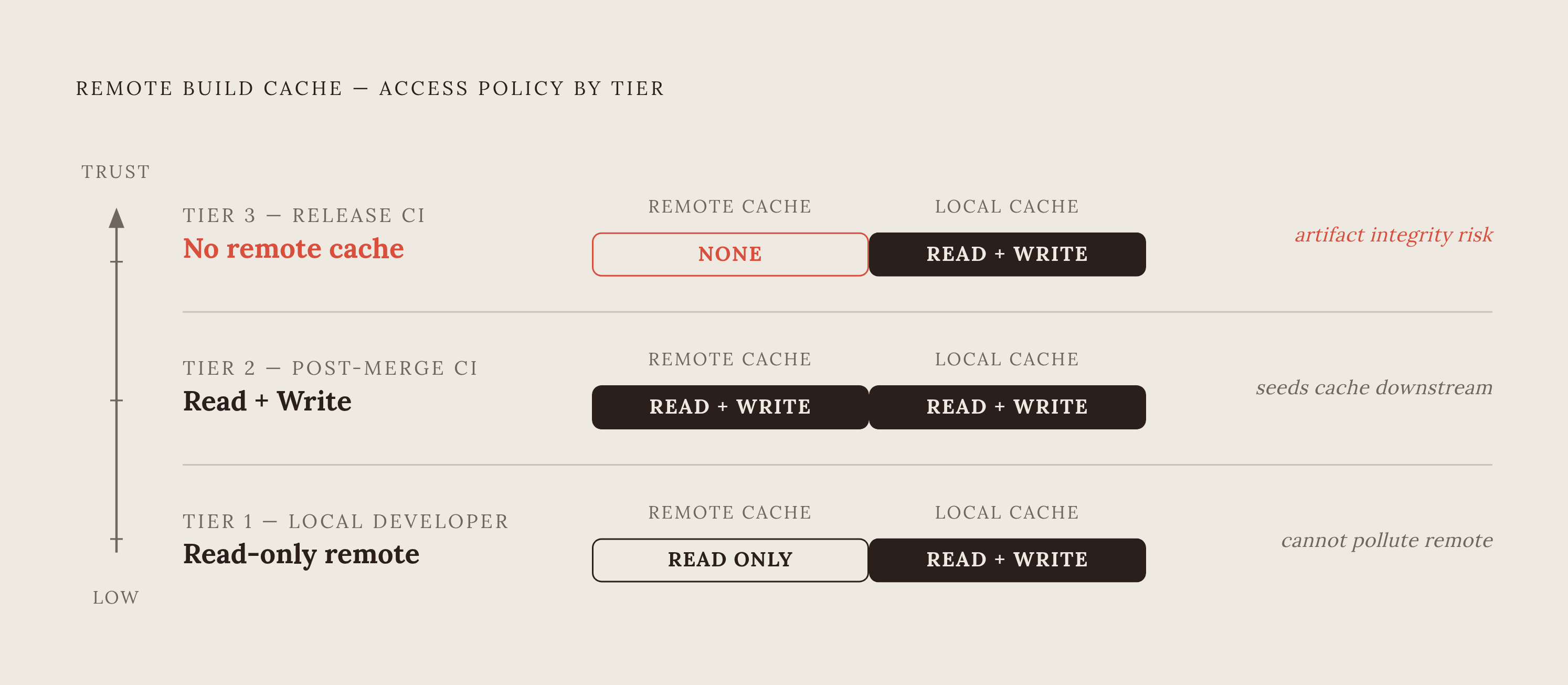 Diagram: Read/Write Trust Hierarchy for the Remote Build Cache. Visualizes: Show the three-tier access policy that governs who can read from and write to the remote build cache.