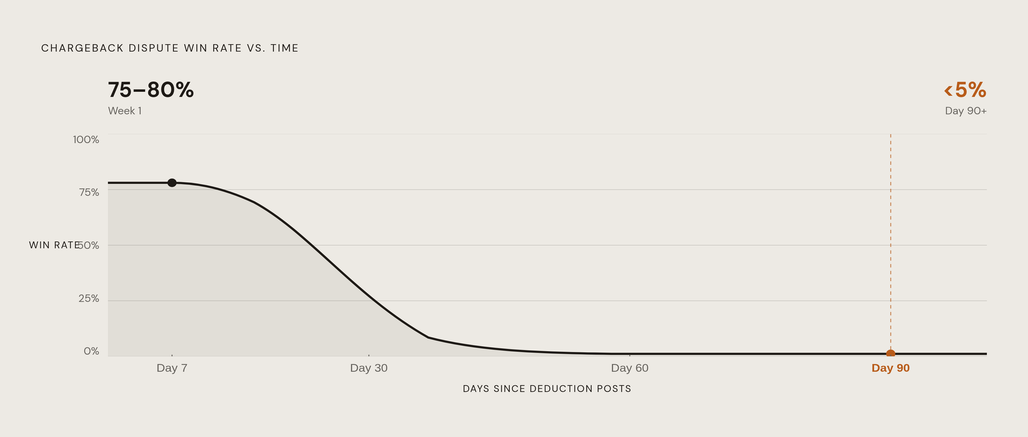 Diagram: The Deduction Dispute Window: A Cliff, Not a Slope. Visualizes: Visualize the collapse in chargeback dispute win rates over time.