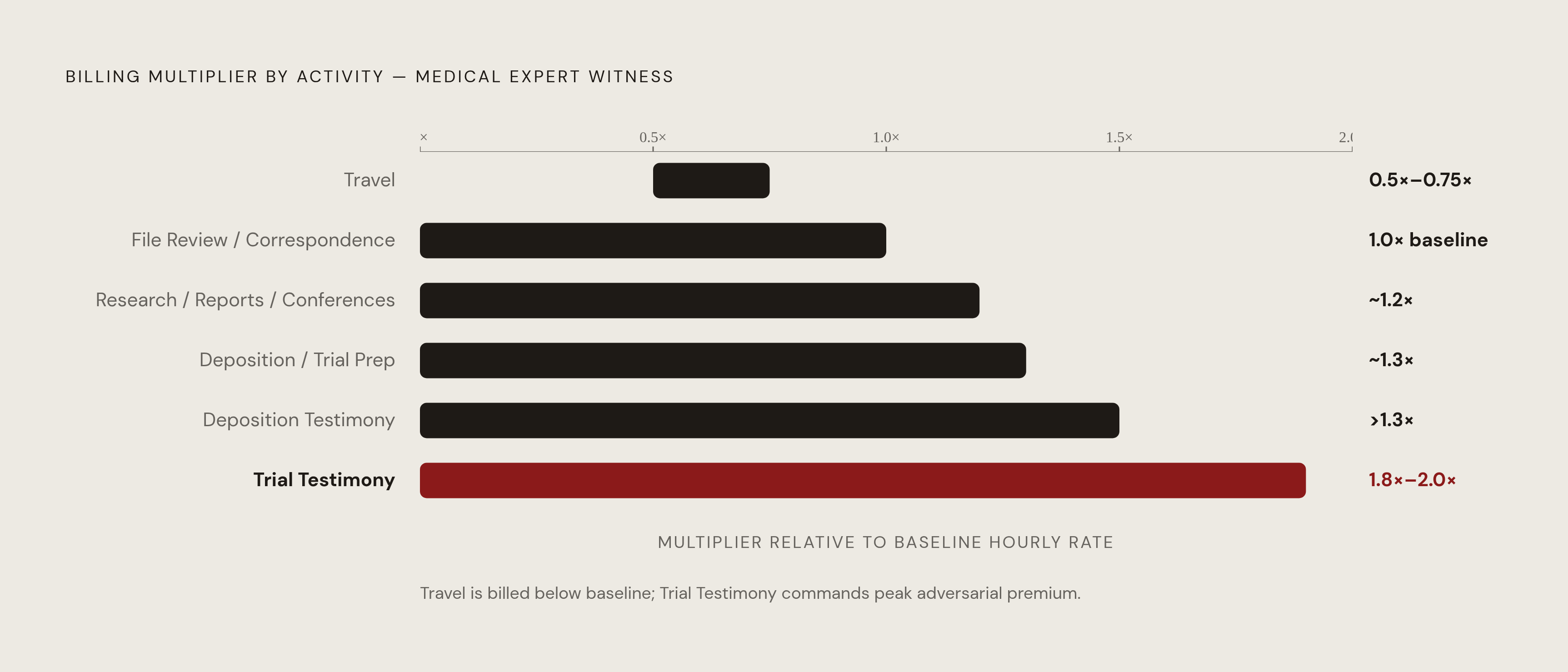 Diagram: How Expert Witness Rates Escalate by Task. Visualizes: Show the relative billing multipliers across the five main activities in a medical expert witness engagement, arranged as a ranked progression from lowest to highest.
