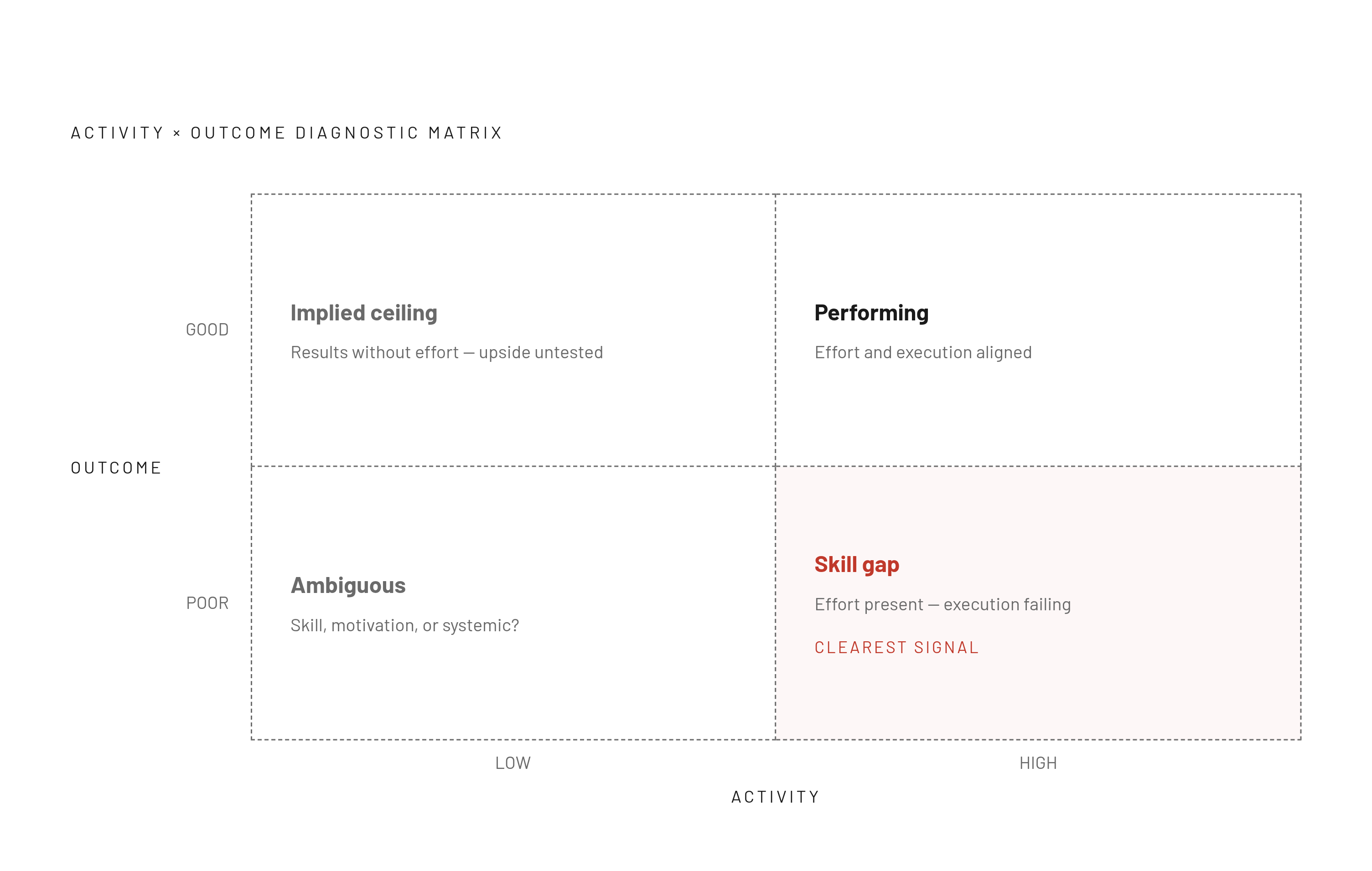 Diagram: Activity × Outcome: Reading the Diagnostic Grid. Visualizes: Visualize a 2×2 matrix crossing Activity (low/high) against Outcome (poor/good) to show what each combination signals diagnostically.