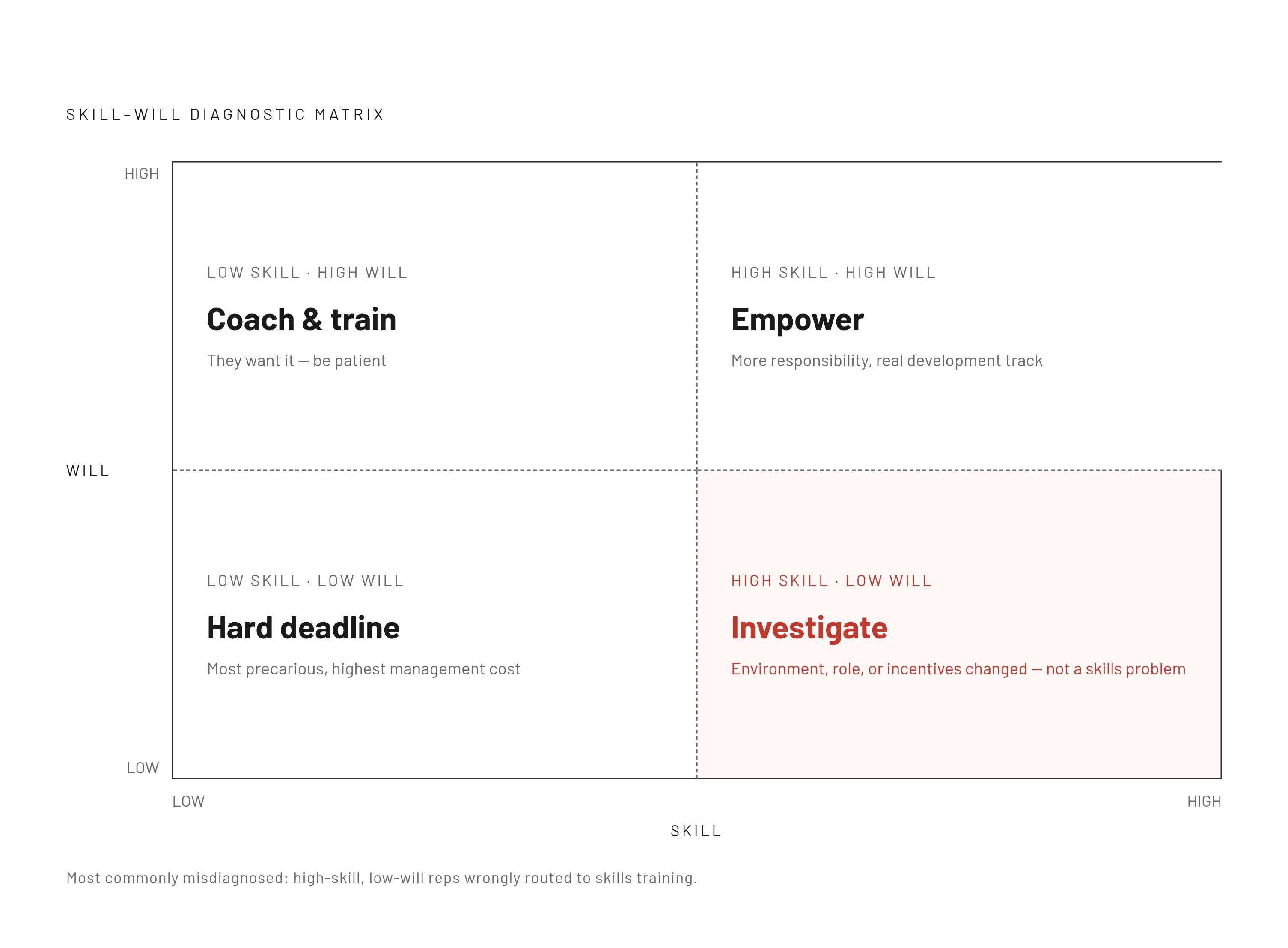 Diagram: Skill vs. Will: Four Quadrants, Four Interventions. Visualizes: Visualize the skill-vs-will diagnostic matrix as a 2×2 grid with clearly labeled axes (Skill: low→high; Will: low→high) and four quadrants, each naming the rep profile and the…