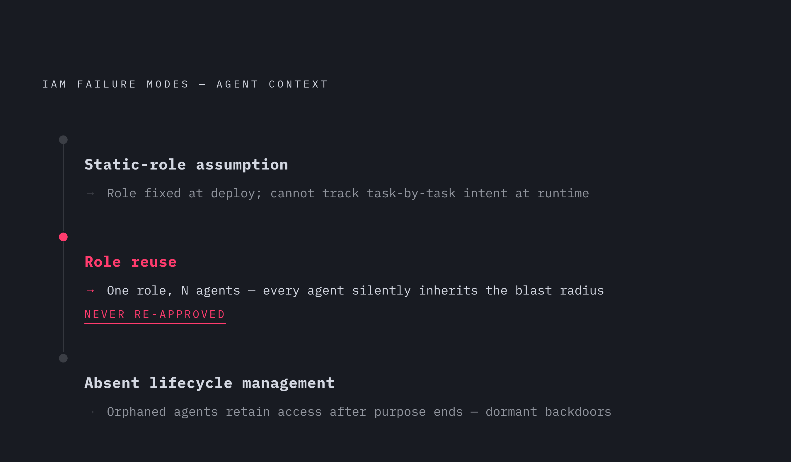 Diagram: Static IAM's Three Structural Failures Under Agent Behavior. Visualizes: Illustrate the three named failure modes that explain why traditional IAM breaks when applied to agents: (1) Static-role assumption — a role fixed at deployment…