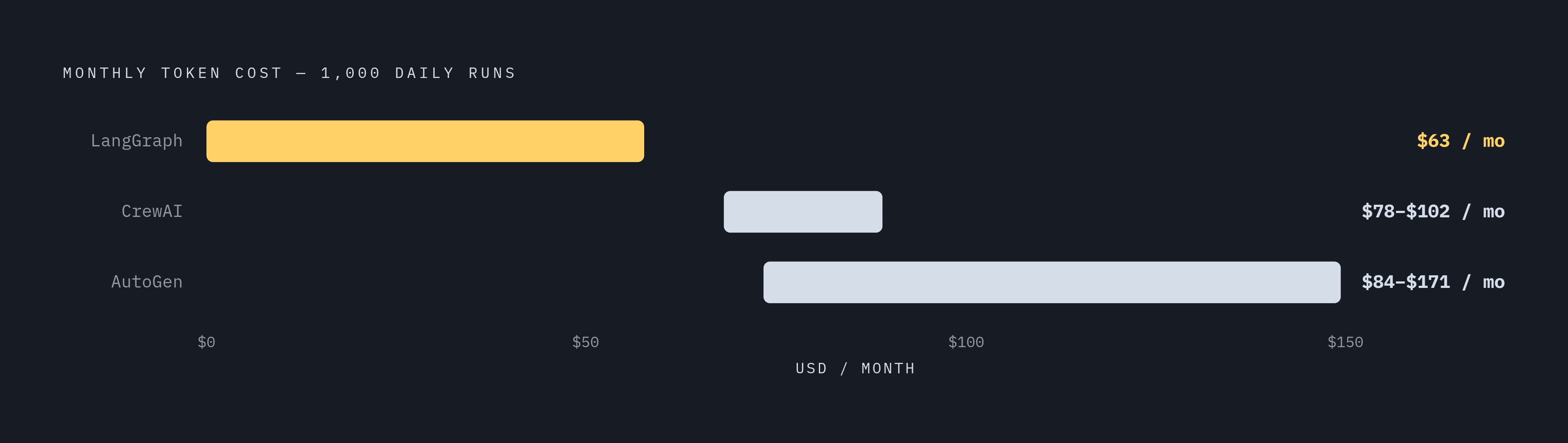 Diagram: Token Cost at Scale: LangGraph vs. CrewAI vs. AutoGen. Visualizes: Show a magnitude comparison of monthly token costs at 1,000 daily runs across three frameworks: LangGraph at $63/month, CrewAI at $78–$102/month, and AutoGen at…
