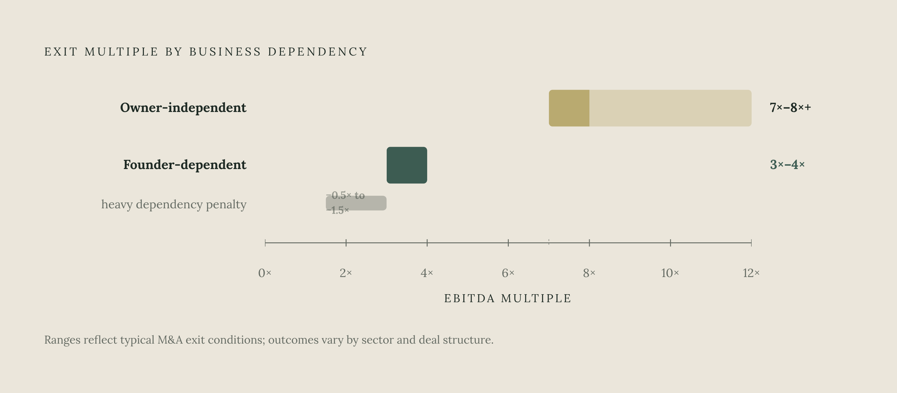 Diagram: The EBITDA Gap: Dependent vs. Independent Businesses. Visualizes: Show the stark valuation contrast between founder-dependent and owner-independent businesses at exit.