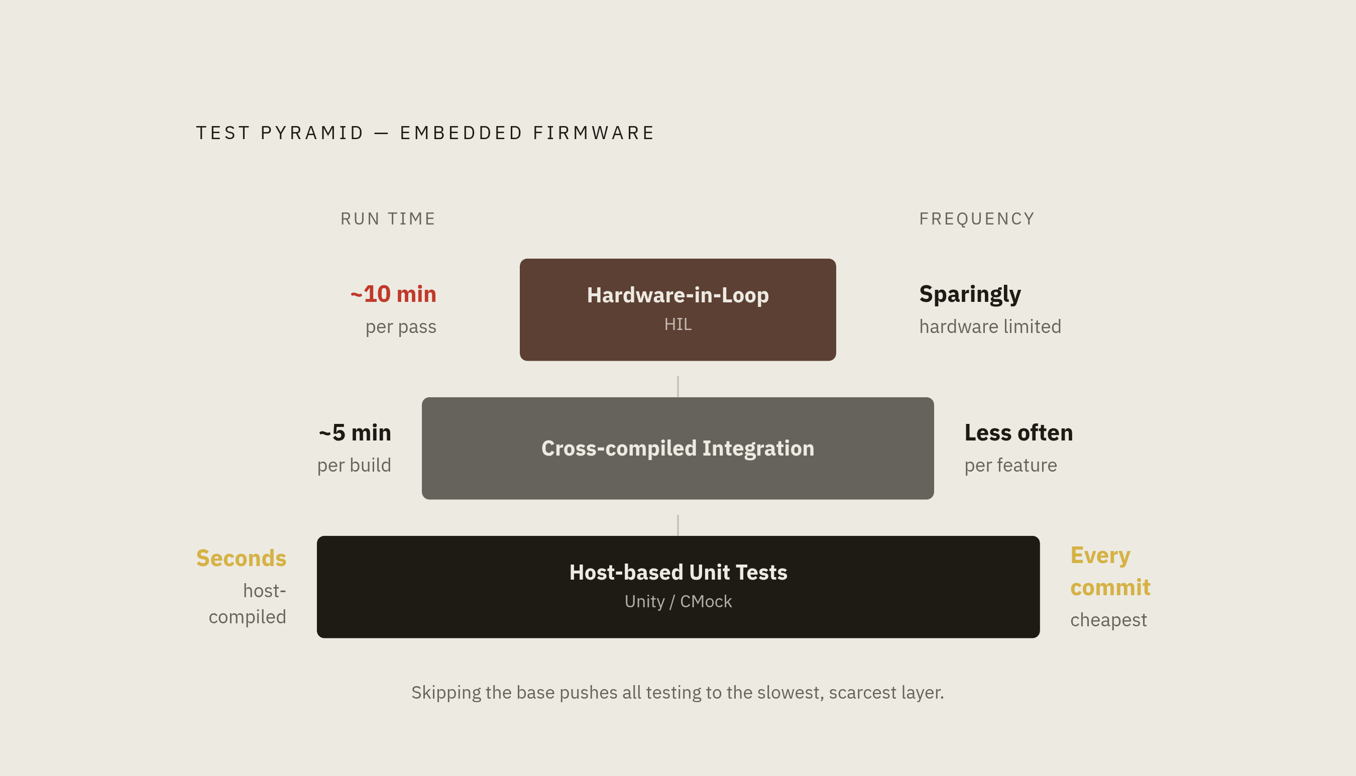 Diagram: The Embedded Test Pyramid: Speed vs. Coverage. Visualizes: Visualize a three-tier test pyramid for embedded firmware showing how speed and frequency trade off across layers.