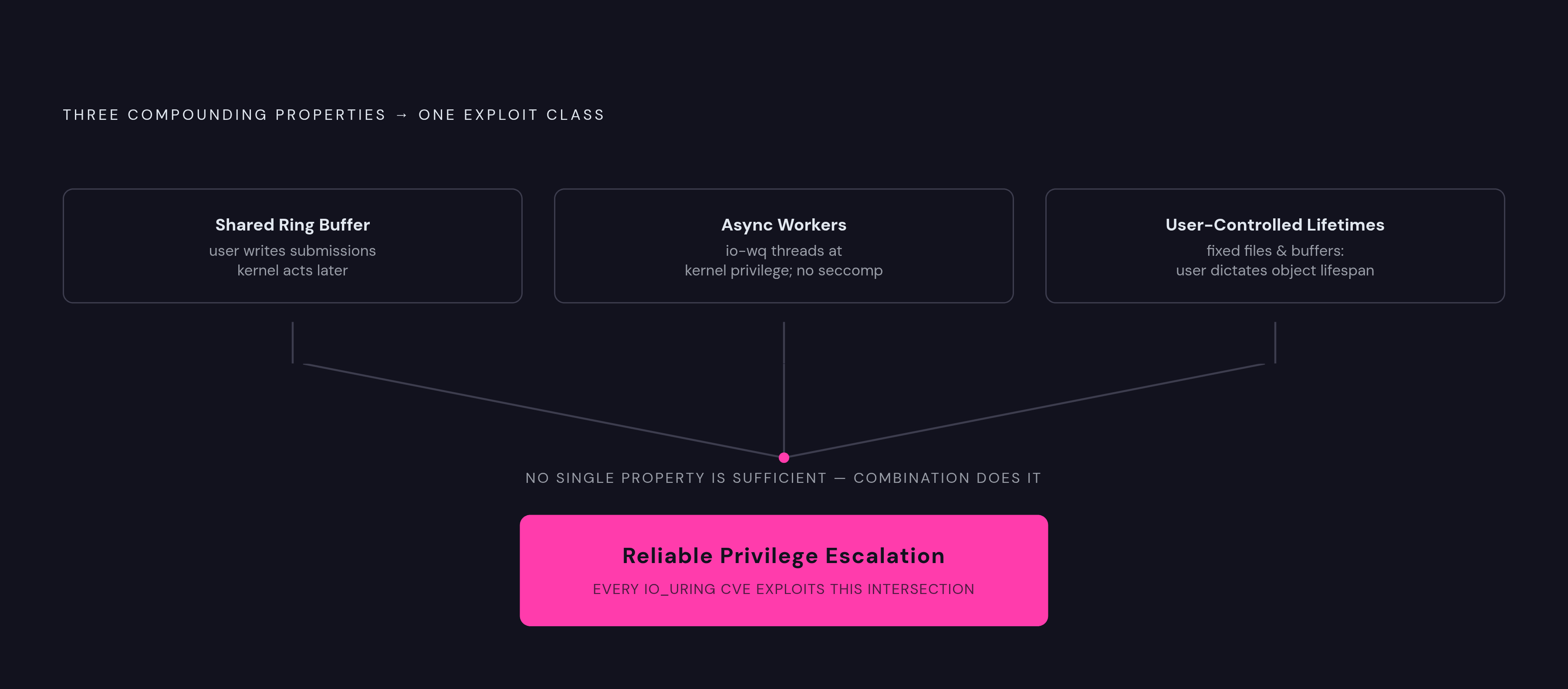 Diagram: io_uring's Three Properties That Enable Privilege Escalation. Visualizes: Visualize three compounding design properties of io_uring that together create the conditions for privilege escalation.
