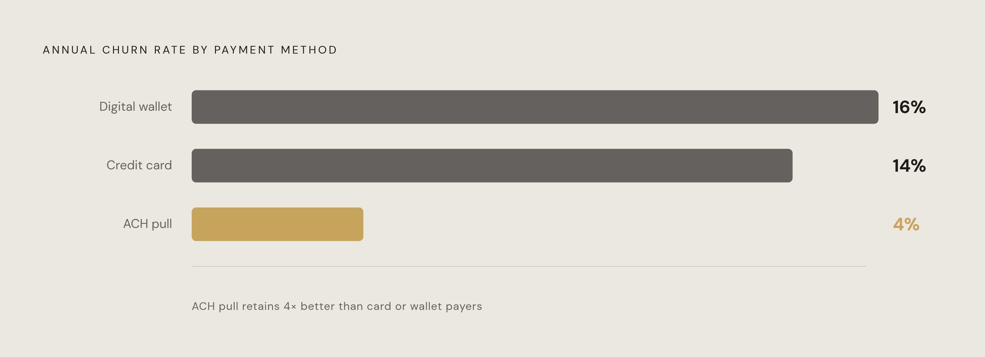 Diagram: How Premium Payment Method Predicts Customer Retention. Visualizes: Visualize the stark churn rate differences across three payment methods: ACH Pull customers churn at ~4%, credit card payers at 14%, and digital wallet users at 16%.