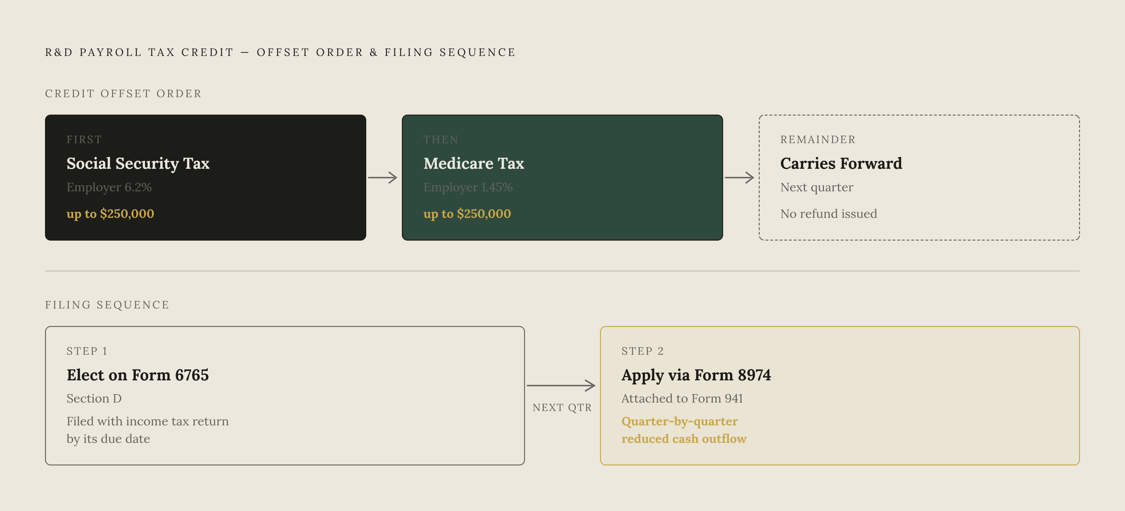 Diagram: How the Payroll Tax Offset Credit Is Applied, Quarter by Quarter. Visualizes: Illustrate the fixed statutory order in which the R&D payroll tax credit offsets employer payroll taxes, and the two-step filing sequence required to claim it.