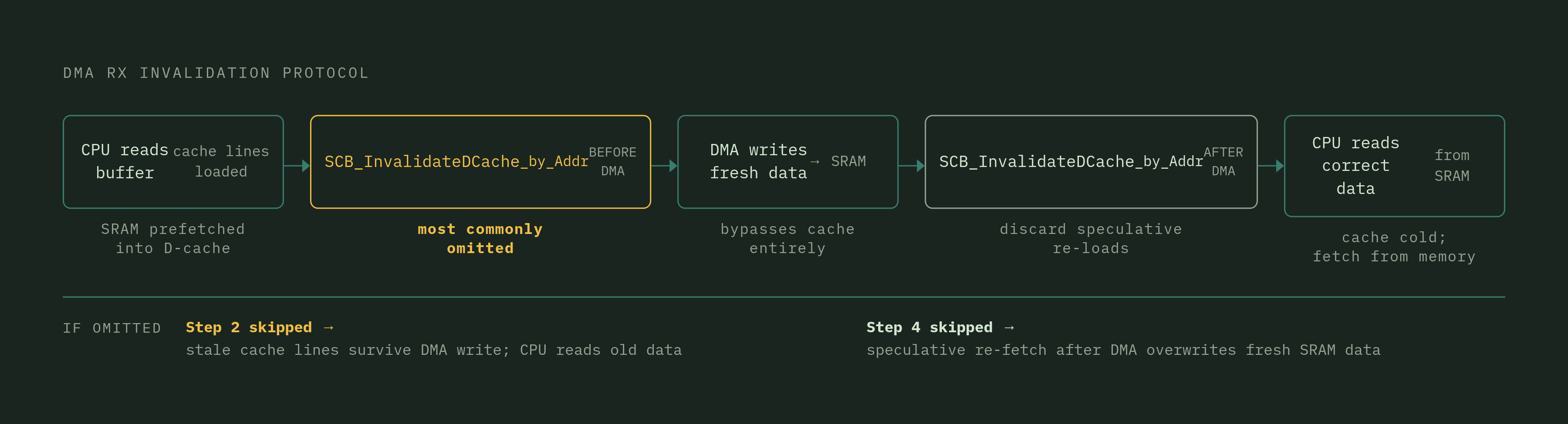 Diagram: Two-Step Cache Maintenance: Before and After DMA Receive. Visualizes: Show the required two-step invalidation protocol for a DMA RX transfer as a linear sequence of stages: (1) CPU pre-populates / reads buffer → cache lines loaded, (2)…