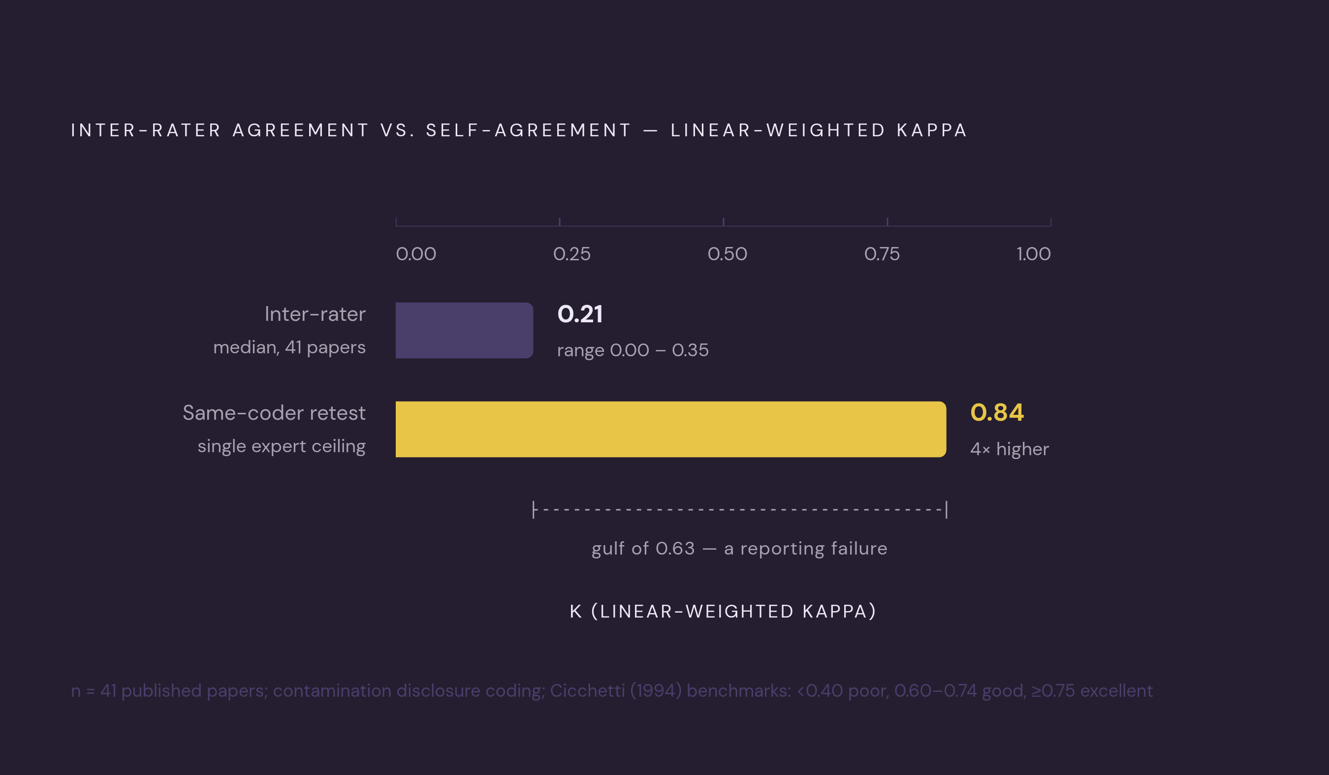 Diagram: Expert Disagreement on Contamination Disclosures. Visualizes: Illustrate the gap between inter-rater agreement and same-coder reliability when independent experts assess contamination disclosures in 41 published papers.