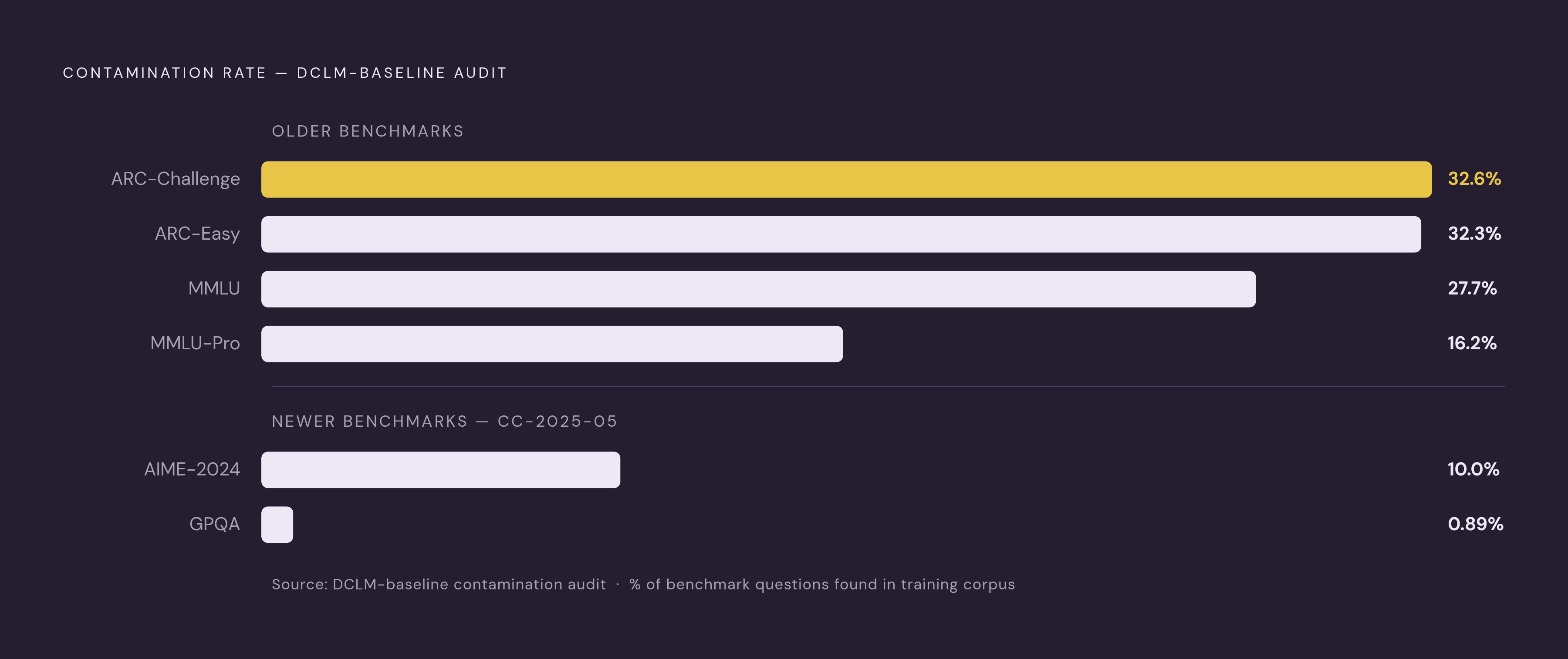 Diagram: How Much Is Already Dirty: Benchmark Contamination Rates. Visualizes: Show the contamination percentages found in an audit against DCLM-baseline for five benchmarks, contrasting older, heavily contaminated benchmarks against newer, cleaner…