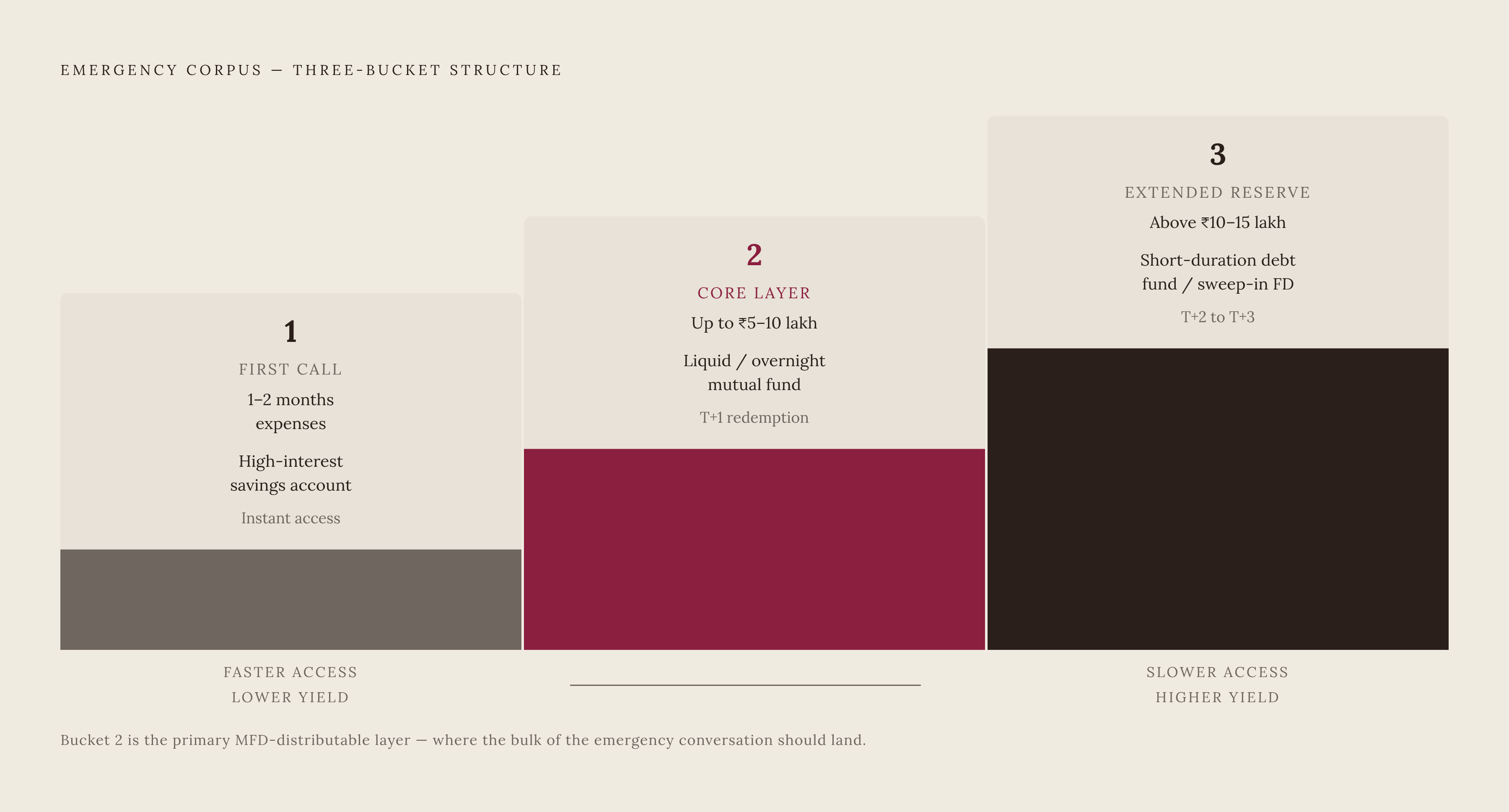 Diagram: Three Buckets, One Emergency Corpus. Visualizes: Show the three-bucket structure of an emergency corpus as a stepped or layered diagram, with each bucket labeled by its purpose, size, and instrument.