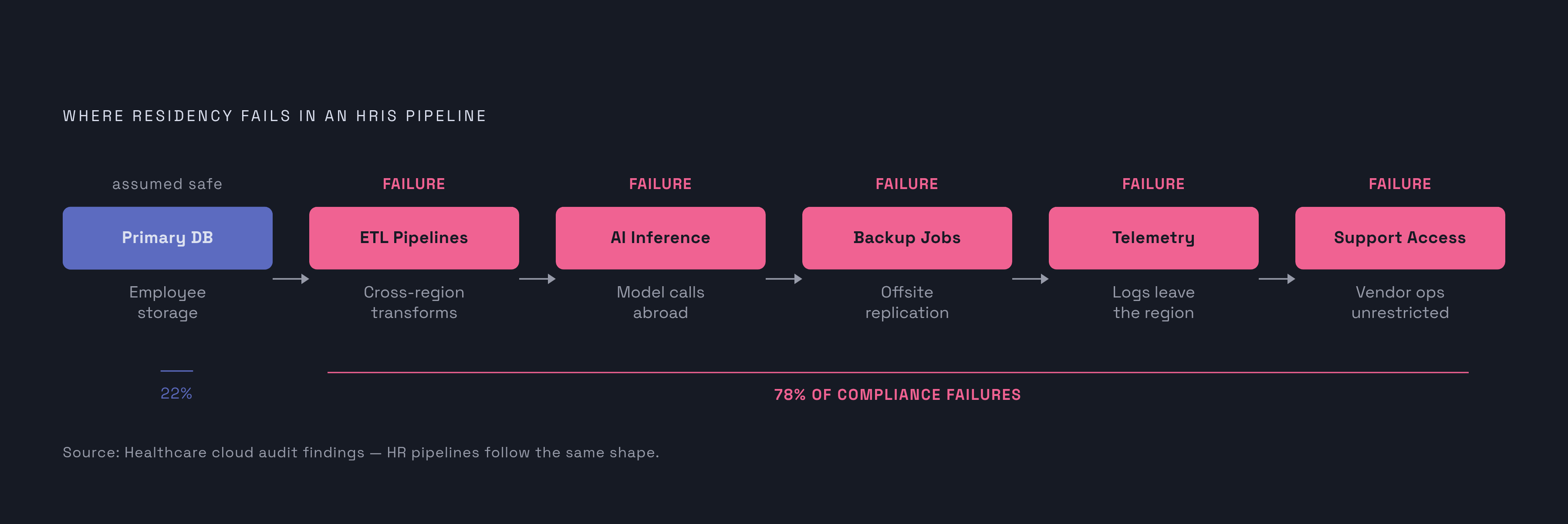Diagram: Where Residency Actually Breaks: The Five Overlooked Surfaces. Visualizes: Visualize the five distinct surfaces where employee data residency fails in a typical HRIS pipeline, as identified in the article: (1) ETL pipelines, (2) AI…