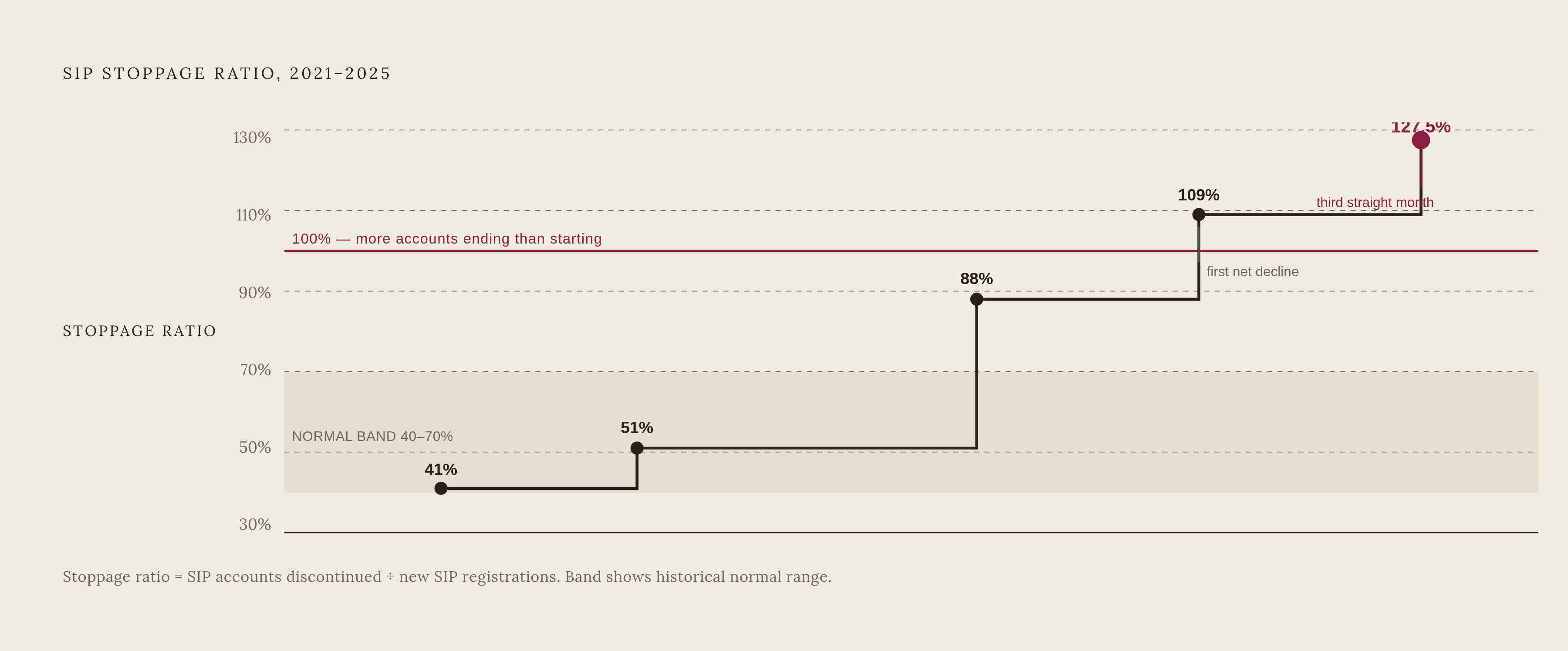 Diagram: SIP Stoppage Ratio: From Background Noise to Breaking Point. Visualizes: Show the SIP stoppage ratio climbing across six data points: 41% (full year 2021), 51% (2022), a multi-year 'normal band' of 40–70%, then a spike to 88% (May 2024), a…