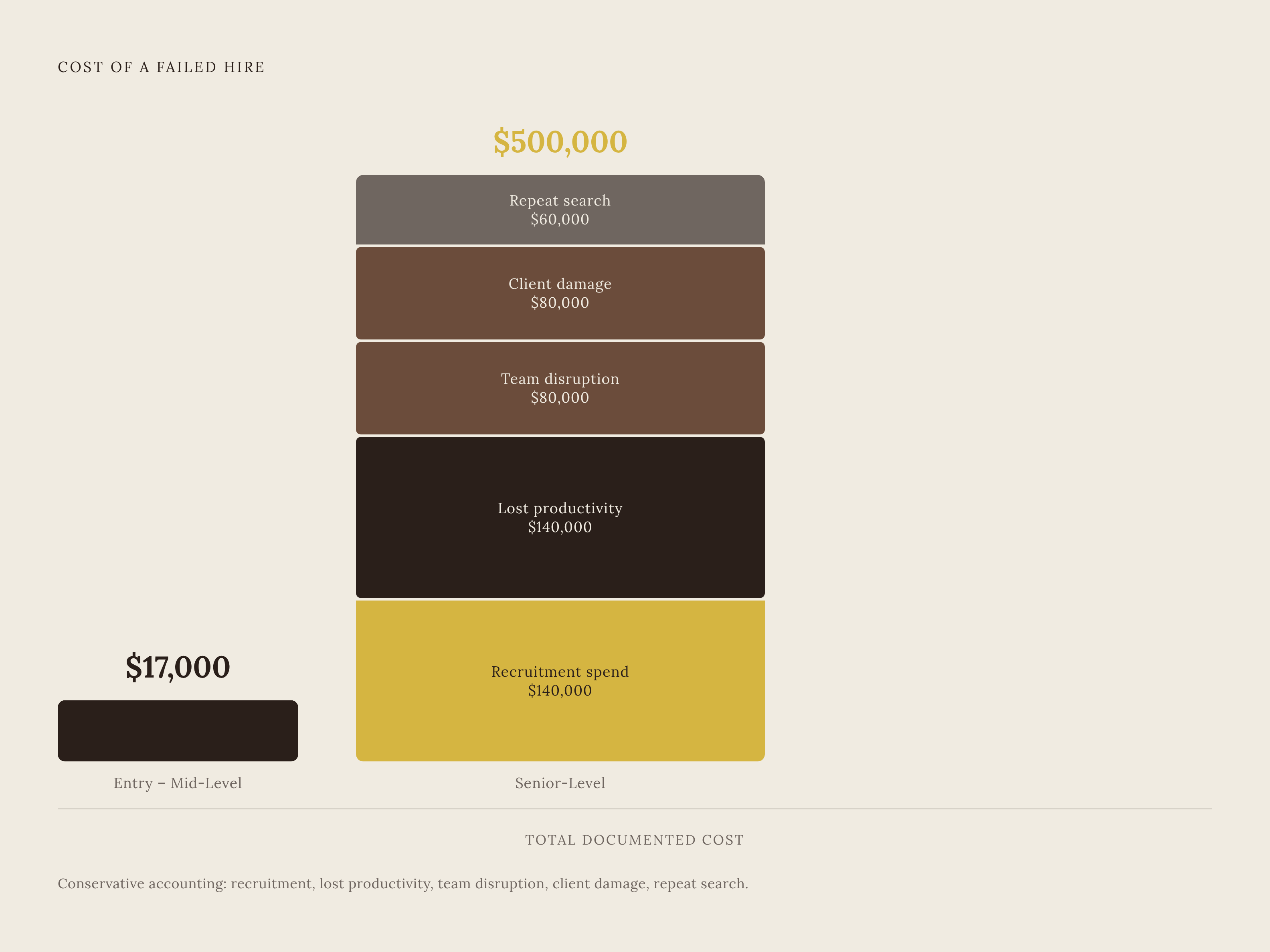 Diagram: The Real Cost of a Bad Hire. Visualizes: Show the financial escalation of a failed hire across two role levels, contrasting the entry-to-mid-level cost ($17,000) against the senior-level cost ($240,000), which climbs to $500,000 in total…