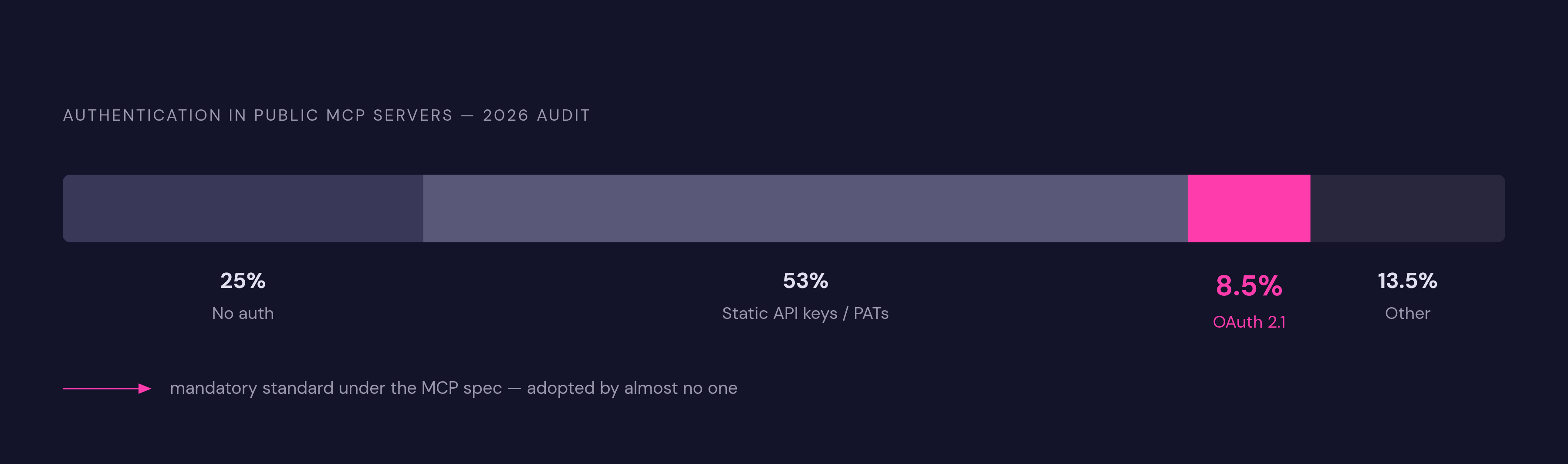 Diagram: MCP Authentication Reality: Where Public Servers Actually Stand. Visualizes: Show the breakdown of authentication implementations found in a 2026 security audit of public MCP servers: 25% had no authentication, 53% relied on long-lived…