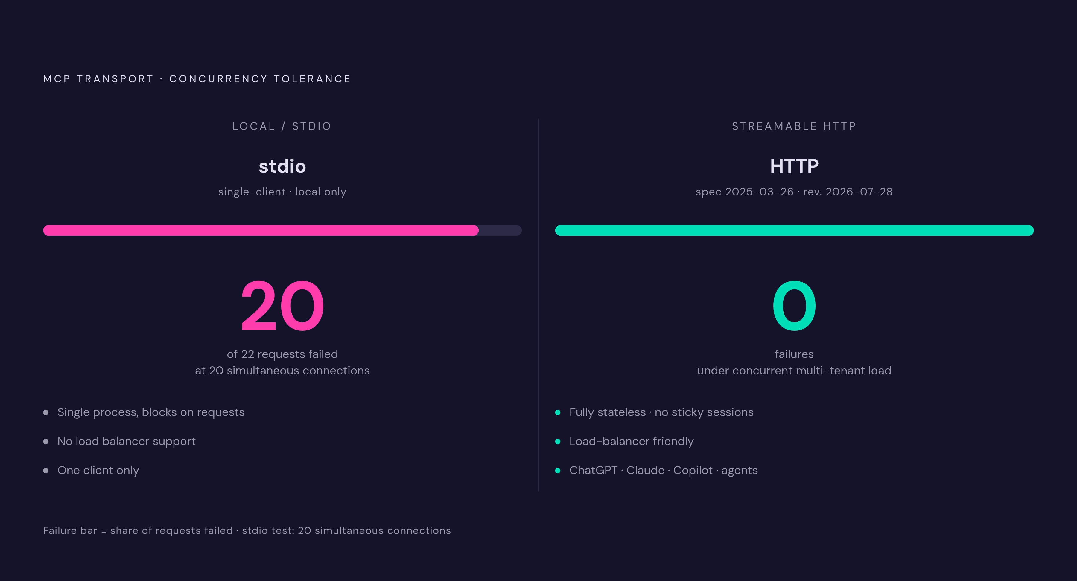 Diagram: stdio vs. Streamable HTTP: A Tale of Two Failure Modes. Visualizes: Contrast the two MCP transports on the single dimension that matters most for production decisions — concurrency tolerance.