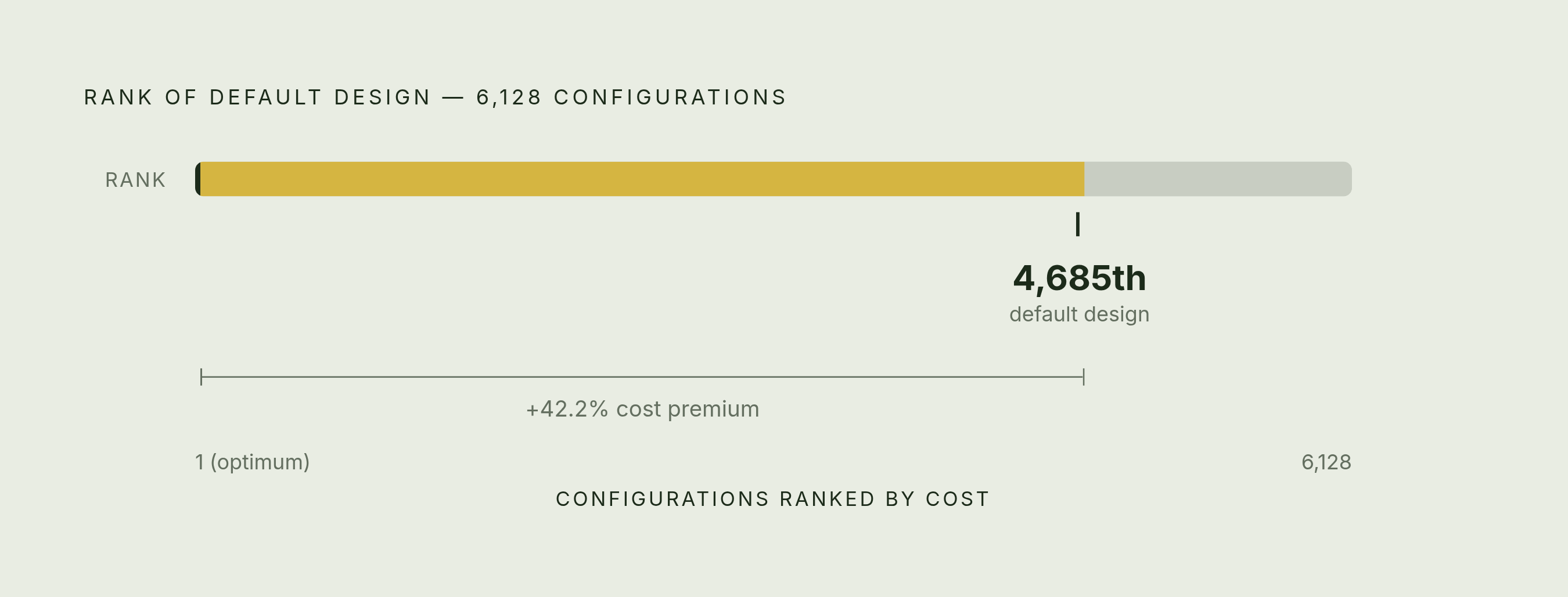 Diagram: The Cost of Single-Objective Thinking: One Configuration's Place in 6,128. Visualizes: Visualize the ranking shock of defaulting to the 'sharp split' design in a five-component case study.