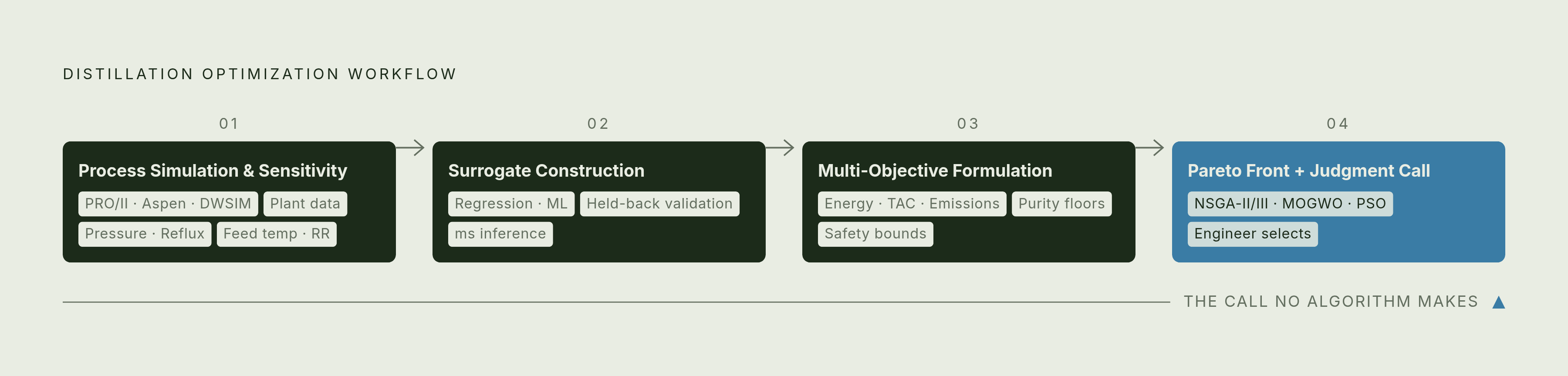 Diagram: Four-Stage Optimization Workflow: From Simulation to Pareto Front. Visualizes: Illustrate the four sequential stages of the structured distillation optimization workflow: (1) Process simulation and sensitivity analysis — build calibrated…
