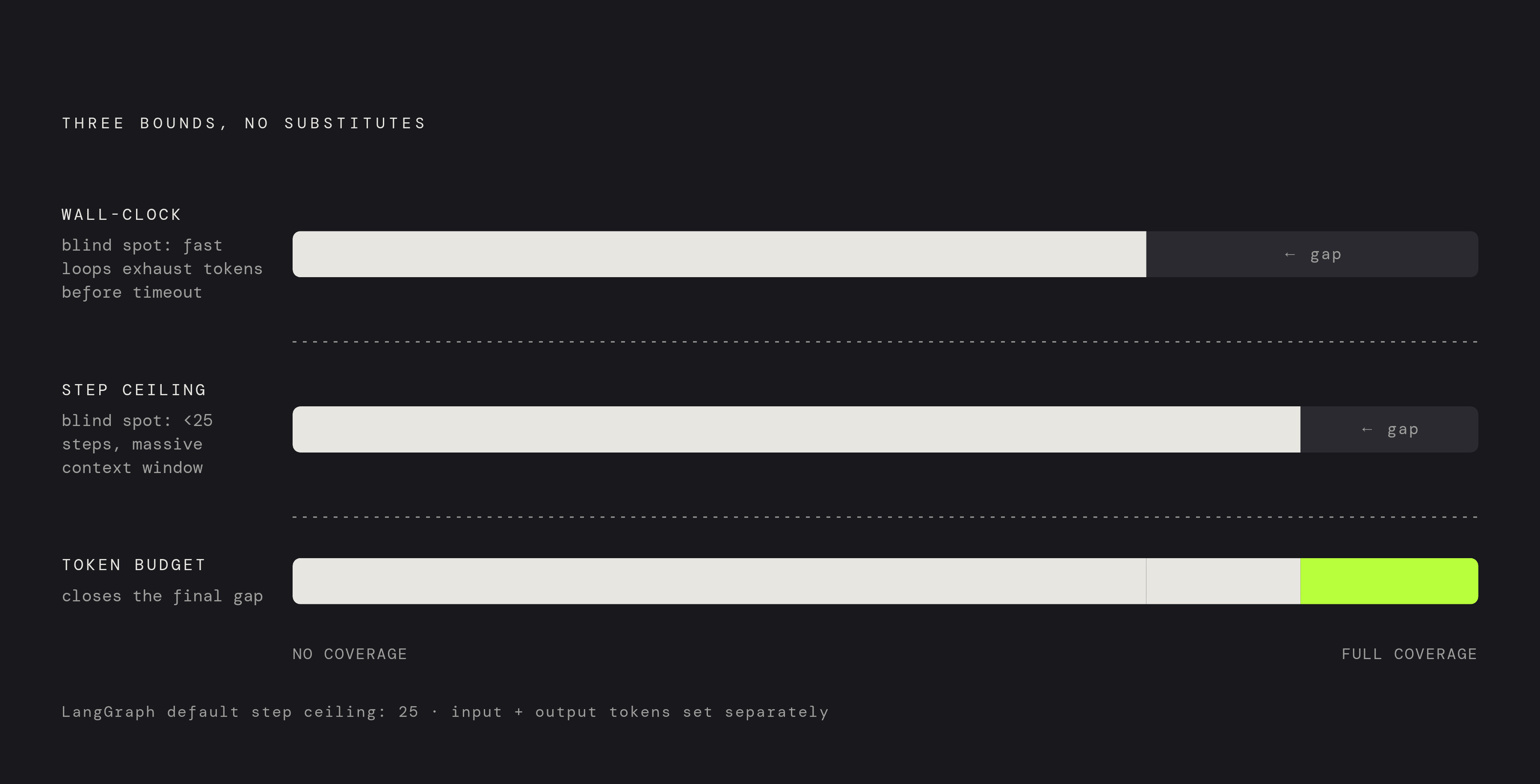 Diagram: Three Bounds, Three Blind Spots. Visualizes: Show the three separate timeout/budget dimensions — wall-clock timeout, step-count ceiling (LangGraph default: 25), and token budget (set separately for input and output) — as a layered or…