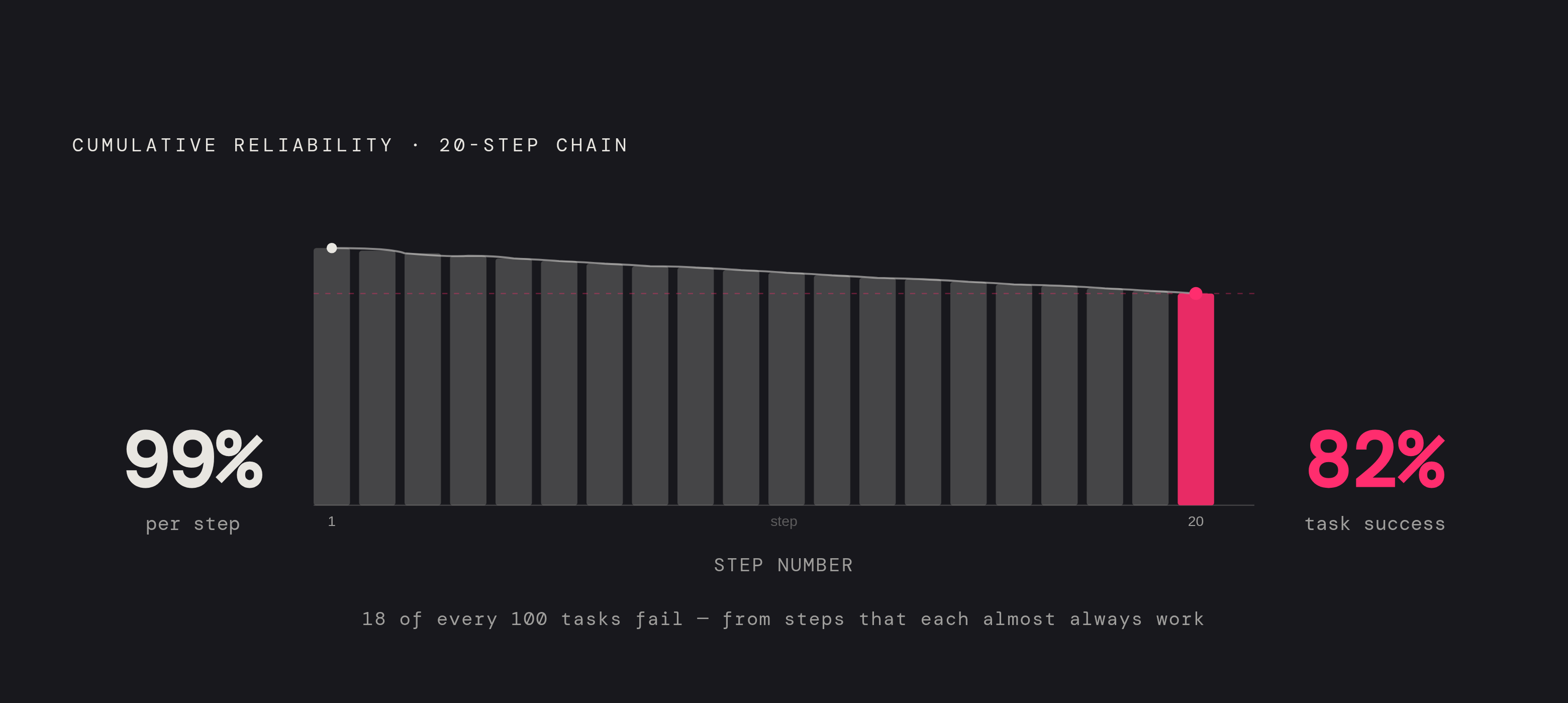 Diagram: How Step Reliability Compounds Across a 20-Step Agent Task. Visualizes: Visualize how individual step reliability of 99% collapses to an 82% task-completion rate across 20 sequential steps.