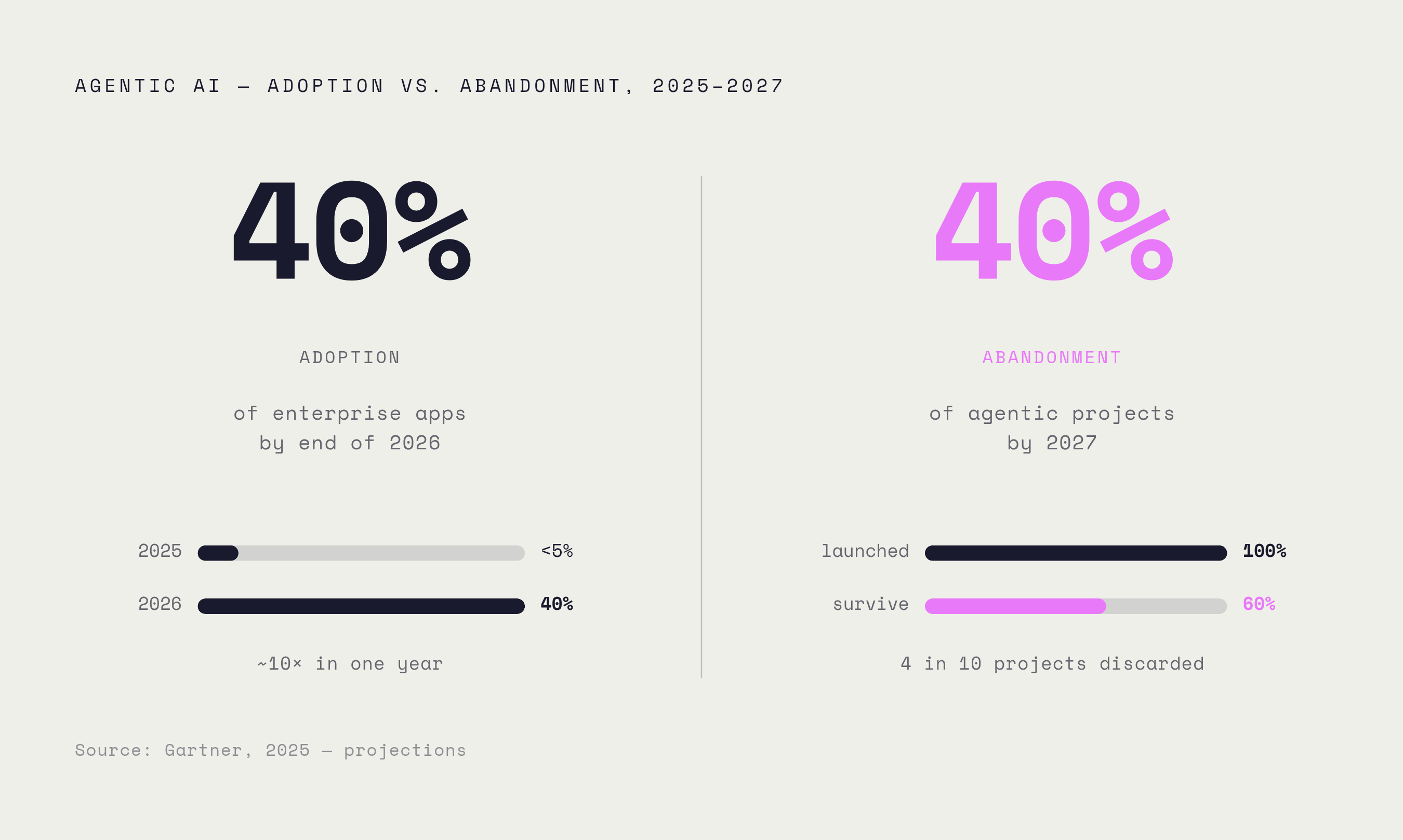 Diagram: Agentic AI: Explosive Growth, Alarming Abandonment. Visualizes: Show two contrasting trajectories side by side to make the central tension visceral: agentic AI adoption (Gartner projects task-specific AI agents in 40% of enterprise…