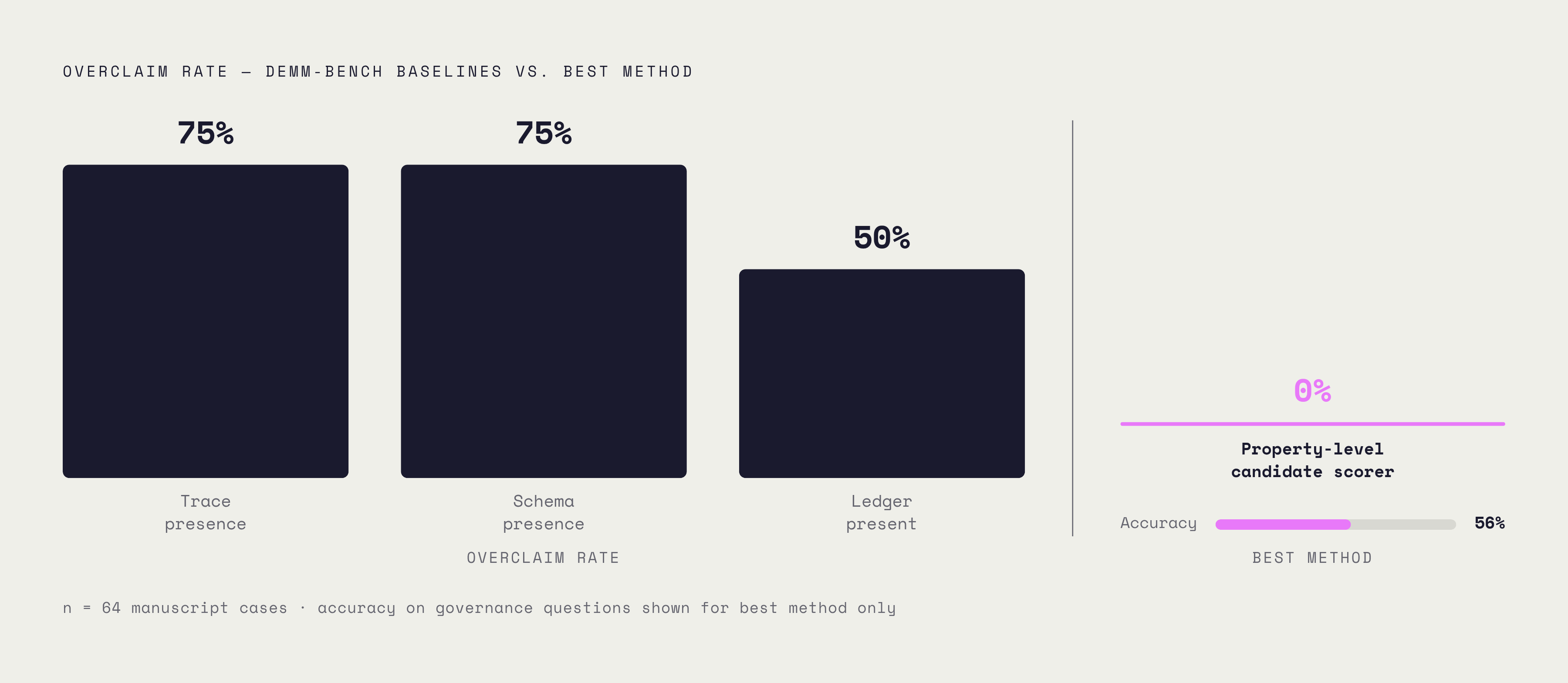 Diagram: The Container Fallacy: How Often Logs Actually Answer Governance Questions. Visualizes: Show the overclaim rates across three baseline approaches tested in DEMM-Bench (arXiv:2606.20634), contrasted with the best-performing method.