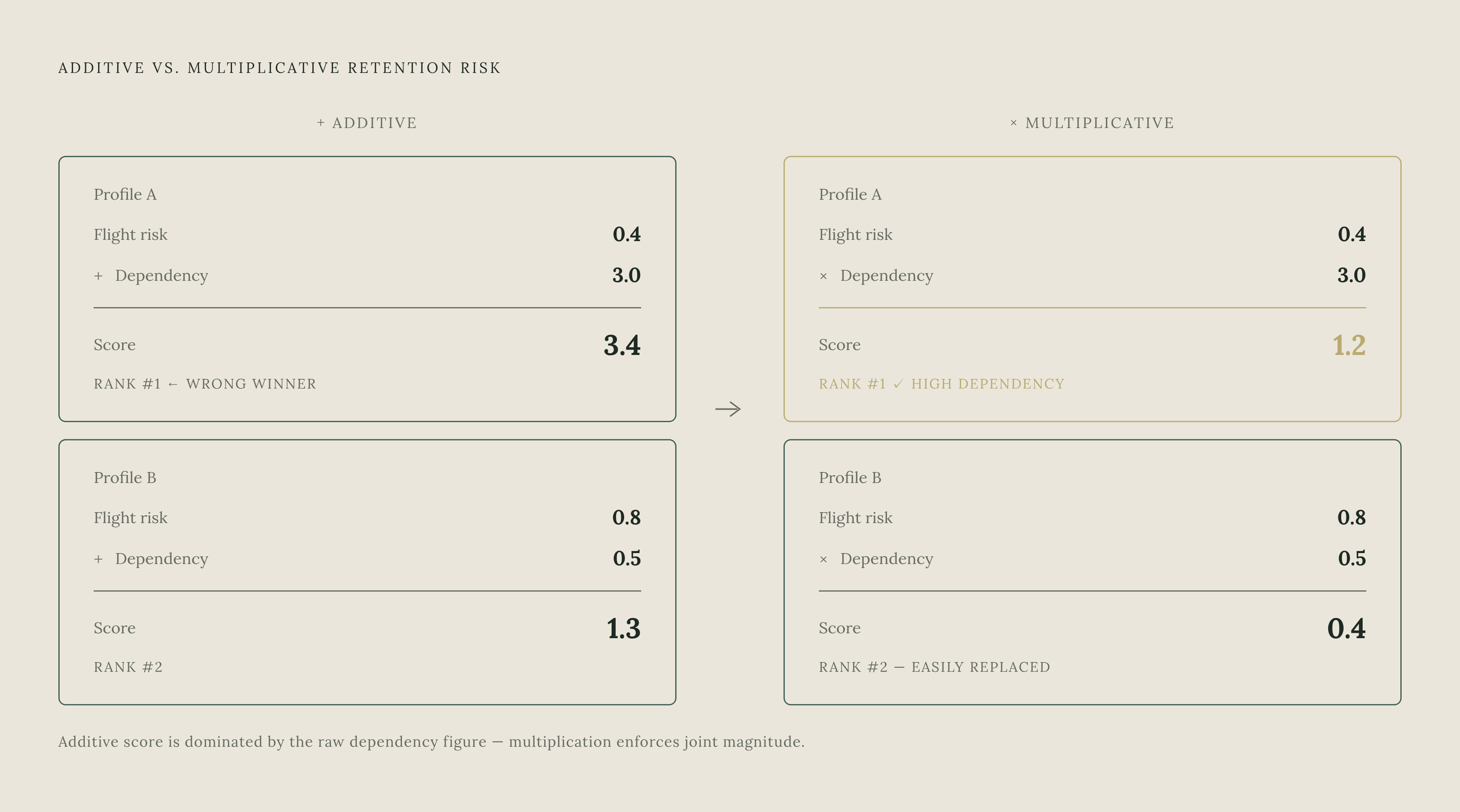 Diagram: Flight-Risk Score × Dependency Multiplier: Why the Math Must Be Multiplicative. Visualizes: Illustrate why the dependency-adjusted retention risk score must multiply its two layers rather than add them, using a concrete contrast between…