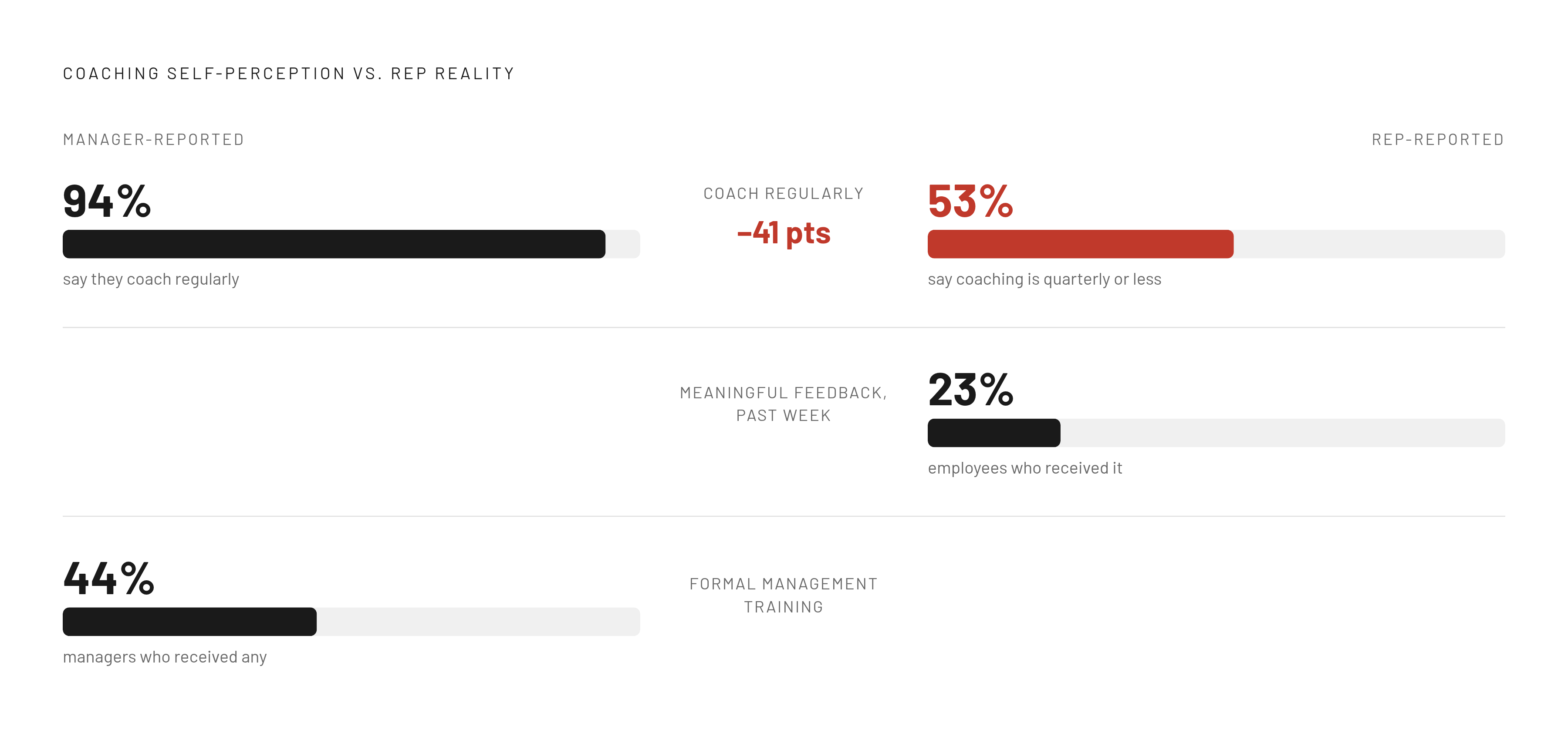 Diagram: The Feedback Reality Gap. Visualizes: Visualize the stark disconnect between manager self-perception and rep experience across three paired statistics: 94% of managers say they coach regularly vs.