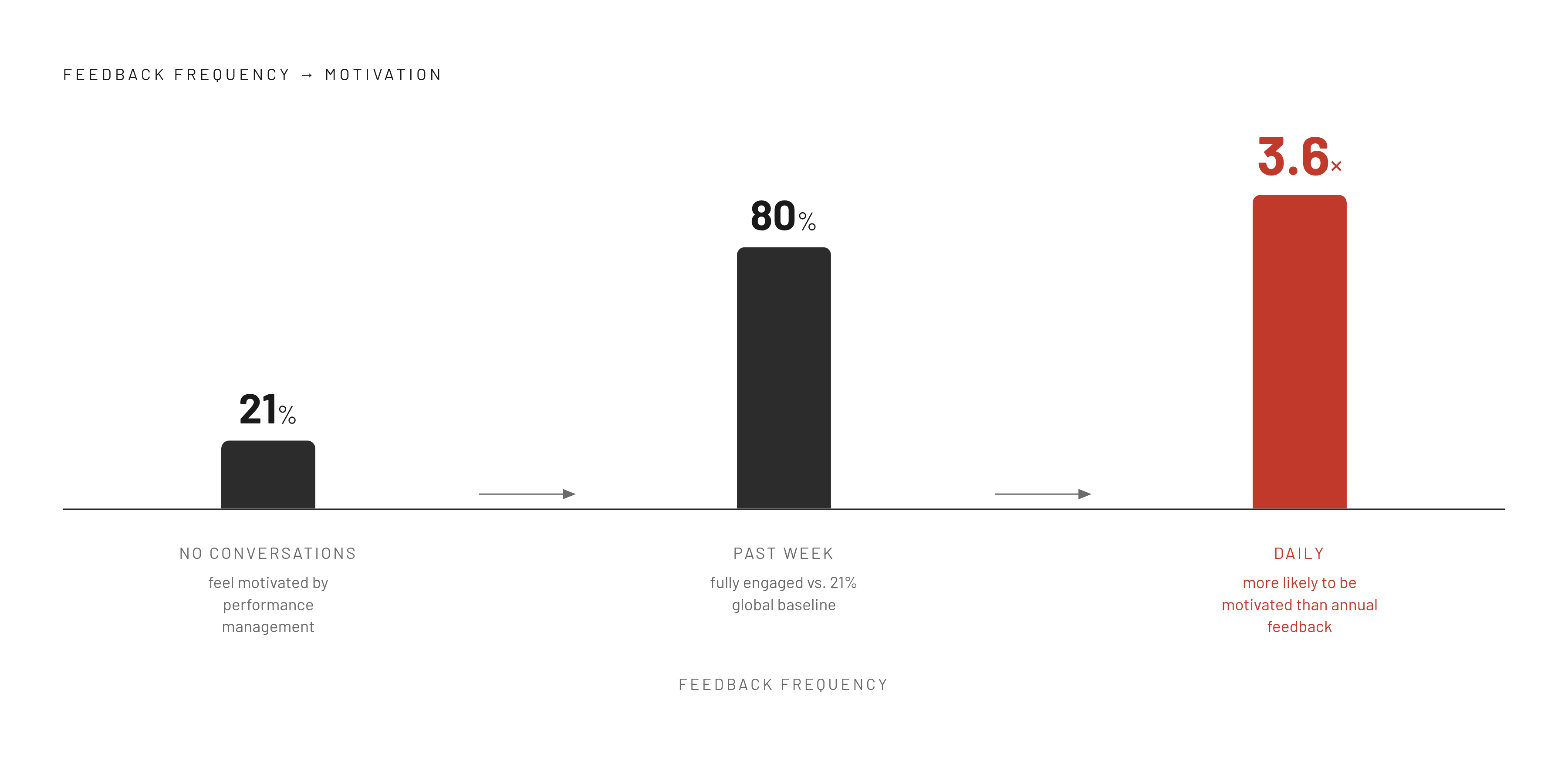 Diagram: Feedback Frequency vs. Motivation: The Engagement Multiplier. Visualizes: Show the progression from no feedback to daily feedback using three concrete data points: employees with no development conversations — 21% feel motivated by their…