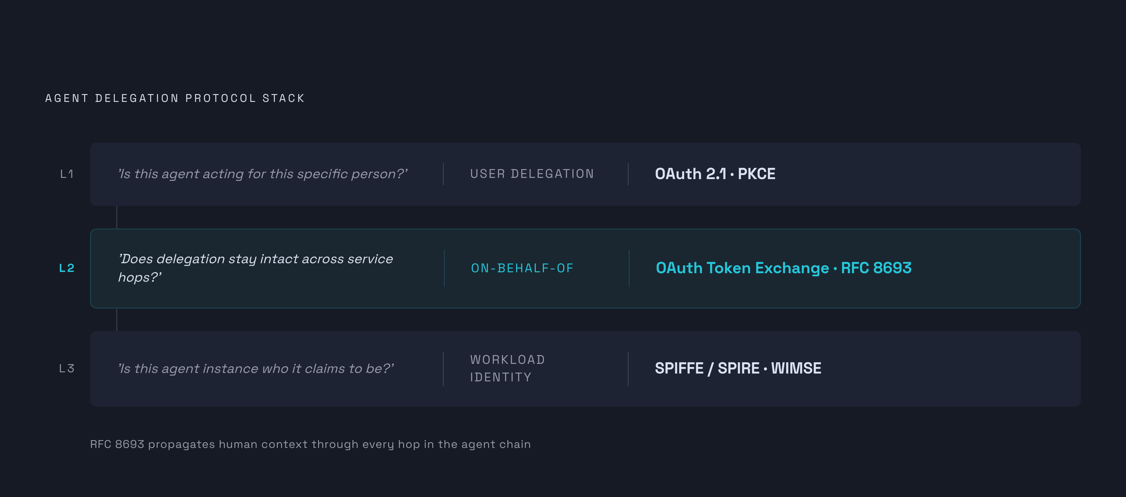 Diagram: Three-Layer Stack for Agent Token Delegation. Visualizes: Illustrate the ordered three-layer protocol stack that governs how an agent authenticates and delegates on a human's behalf.