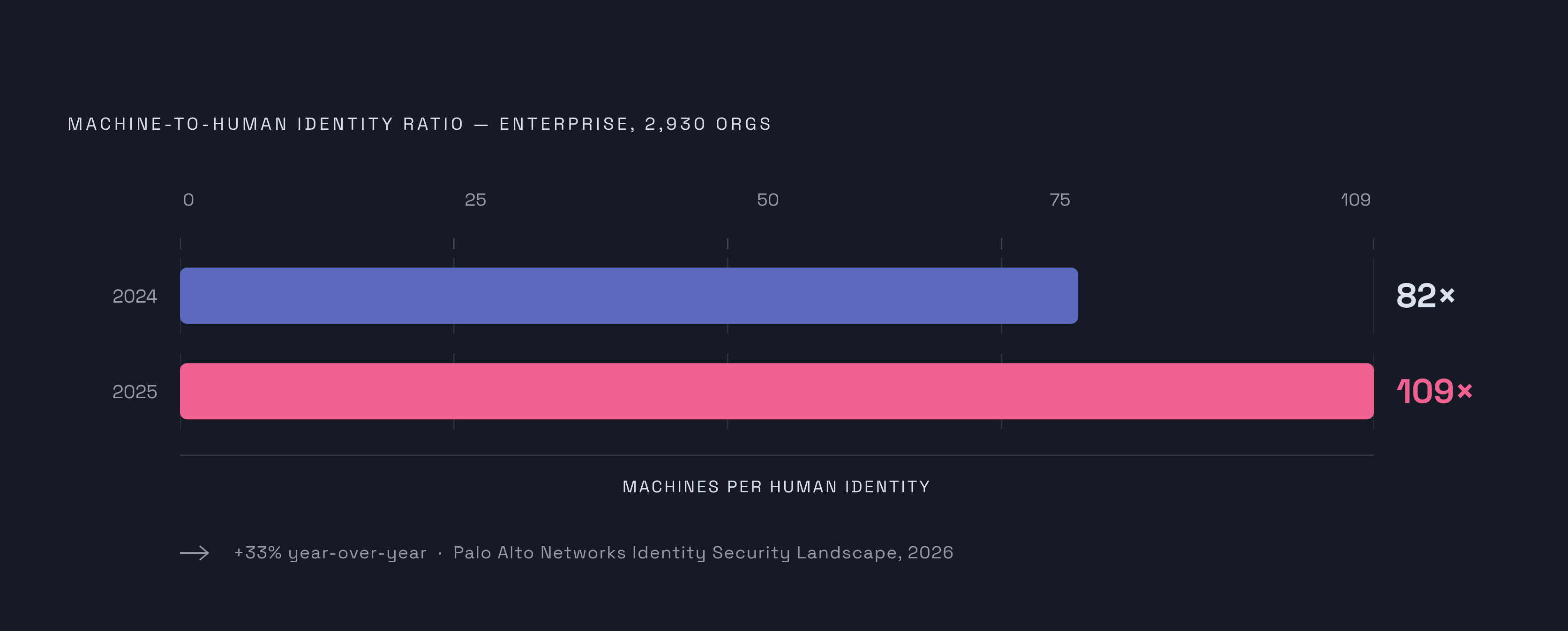 Diagram: Machine Identities Outpace Human Ones 109 to 1. Visualizes: Show the dramatic and growing imbalance between machine and human identities in enterprise environments.