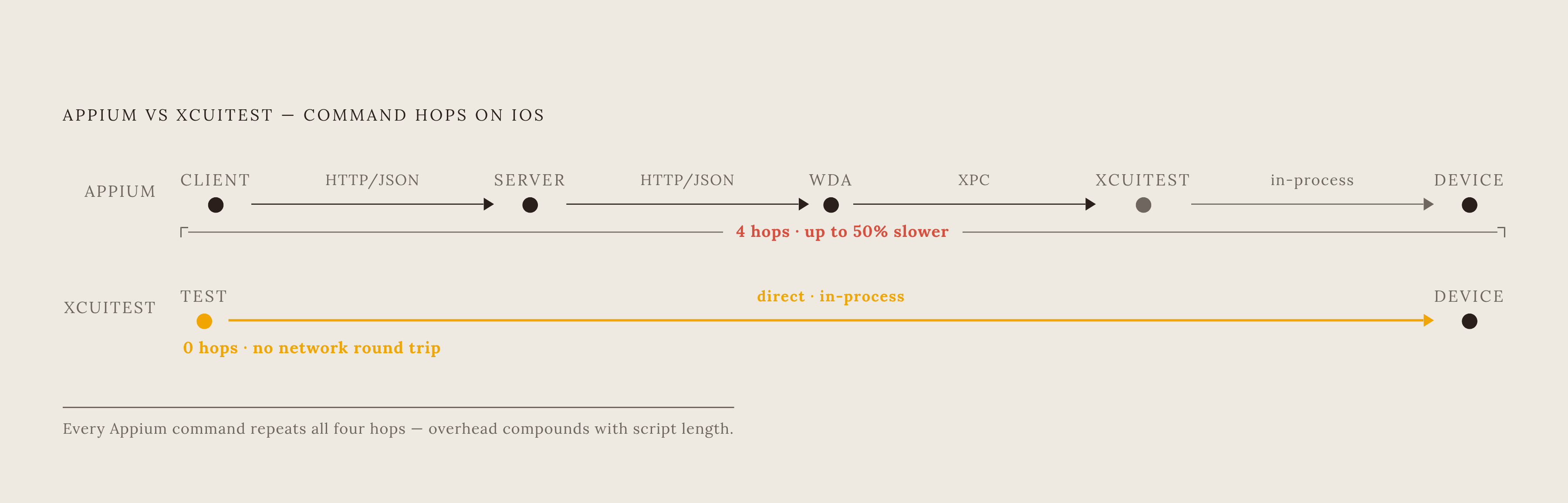 Diagram: The Four-Hop Tax: Every Appium Command on iOS. Visualizes: Show the chain of hops every single Appium command must travel on iOS before reaching the device — and back again.