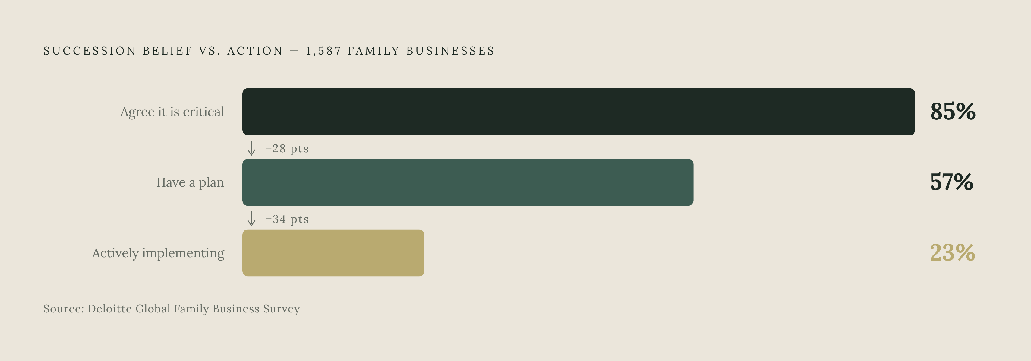 Diagram: The Planning Gap: Intentions vs. Reality in Family Business Succession. Visualizes: Show the collapse from stated belief to actual action in family business succession, using three figures from the Deloitte survey of 1,587 family…