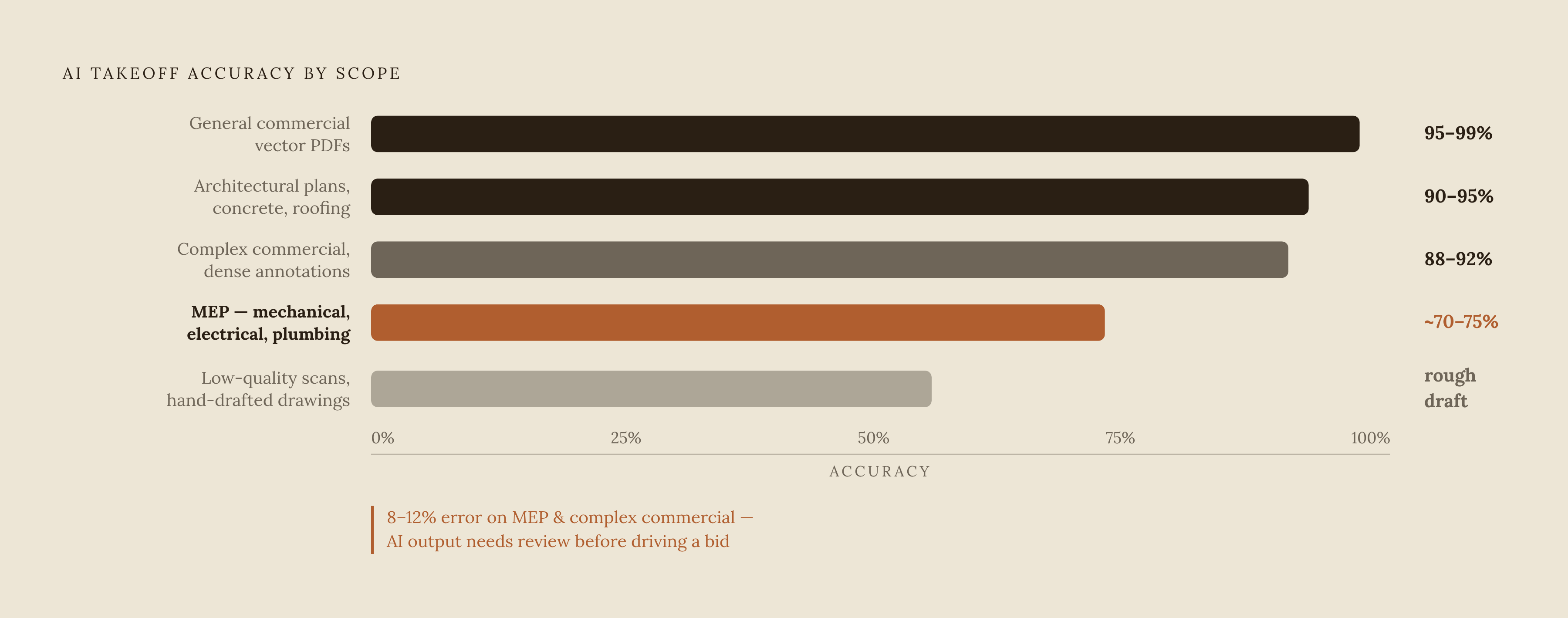 Diagram: Where AI Takeoff Wins — and Where It Breaks Down. Visualizes: Show a ranked or tiered visual contrasting AI takeoff accuracy and reliability across five scope categories.