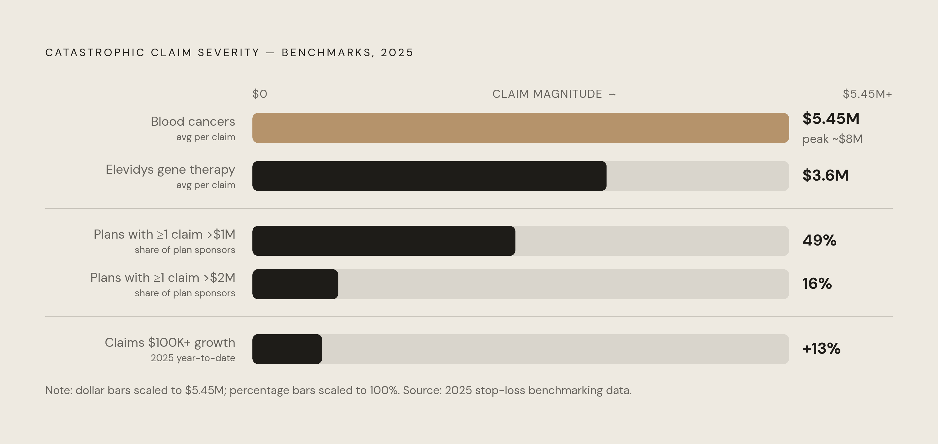 Diagram: Claims Severity Is Accelerating Fast. Visualizes: Show a ranked stat callout of catastrophic claim benchmarks from the article to communicate how quickly the upper end of claims severity has shifted.