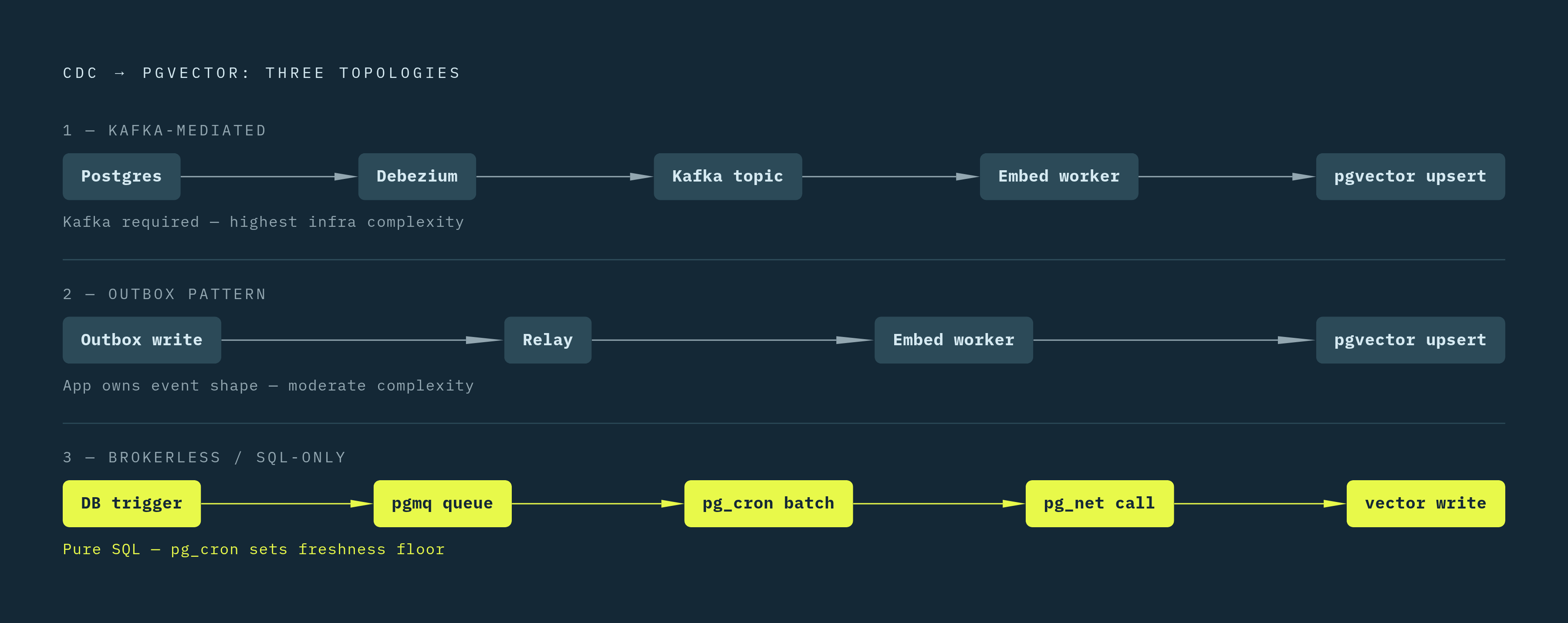 Diagram: Three Topologies for CDC-Powered Embedding Pipelines. Visualizes: Visualize three distinct pipeline topologies for keeping pgvector in sync via CDC, arranged as a ranked or stepped comparison showing increasing infrastructure complexity…