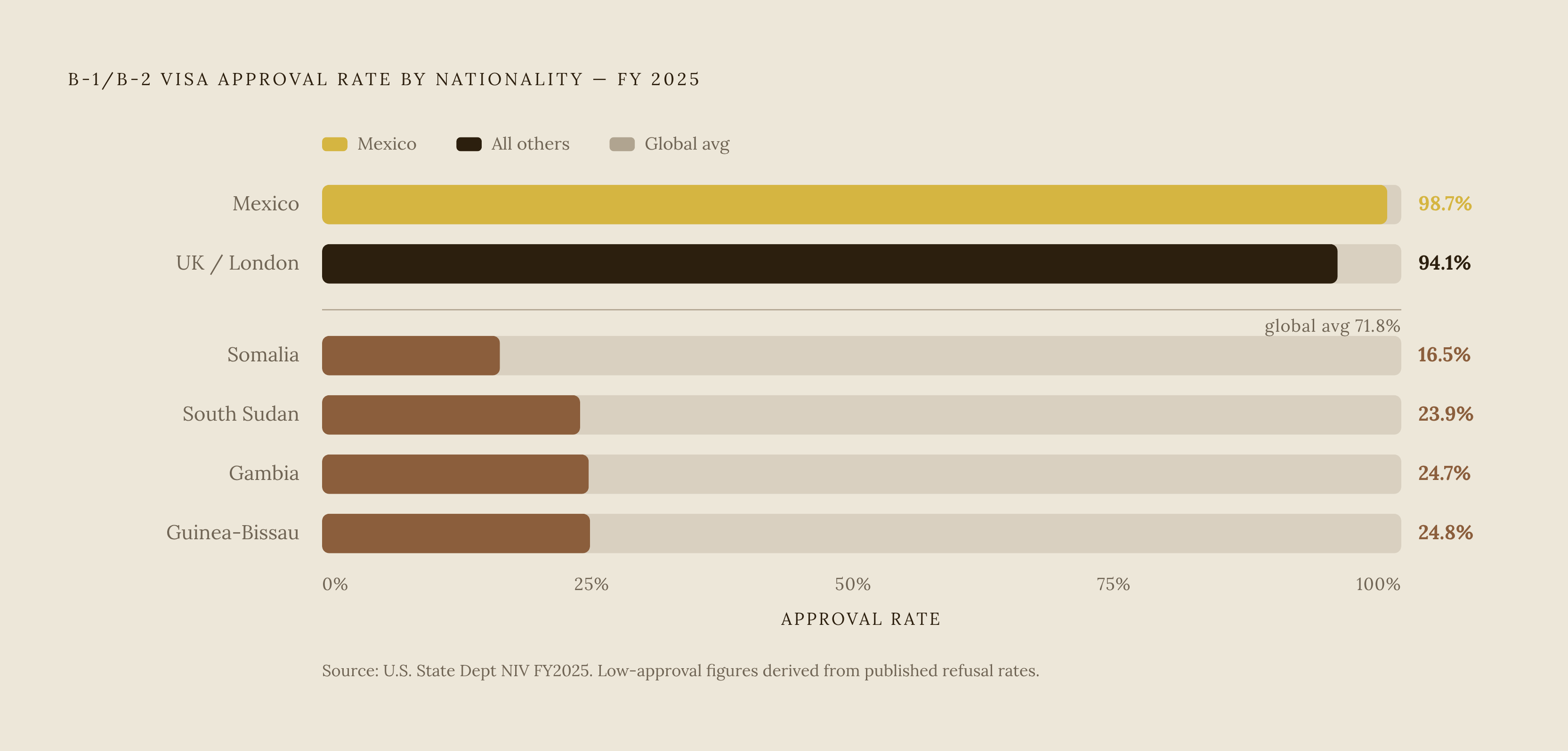 Diagram: Approval Rates Vary Wildly by Country. Visualizes: Show the extreme spread in FY2025 B-1/B-2 visa approval rates across a handful of named countries, illustrating how unevenly the 214(b) burden falls by nationality.