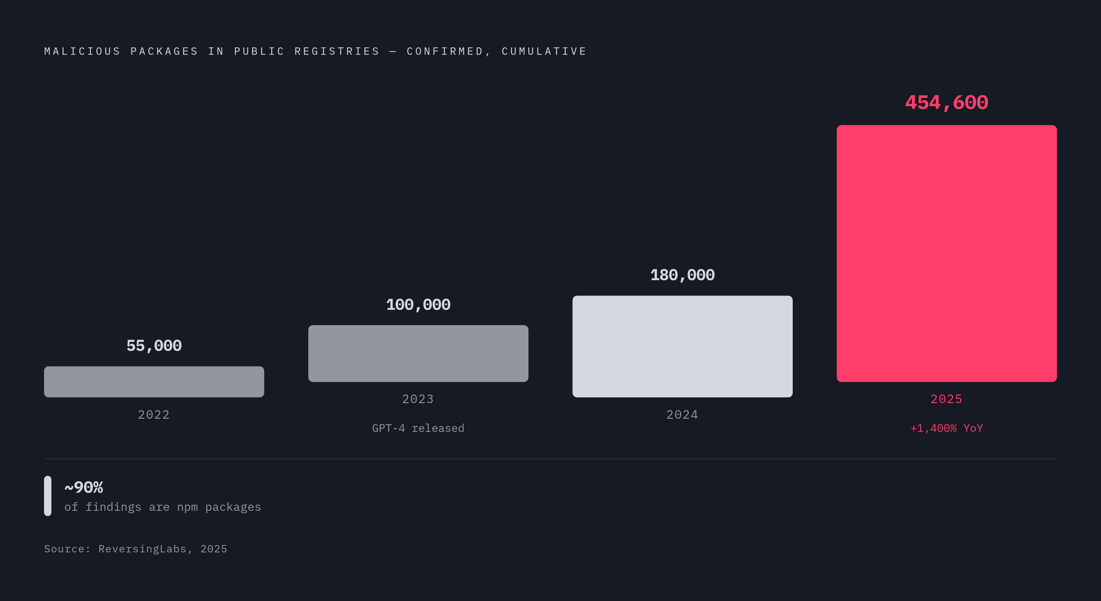 Diagram: The Malicious Package Explosion: 2022–2025. Visualizes: Show the dramatic growth in confirmed malicious packages across public code registries from approximately 55,000 in 2022 to roughly 454,600 by 2025, with a notable inflection point…