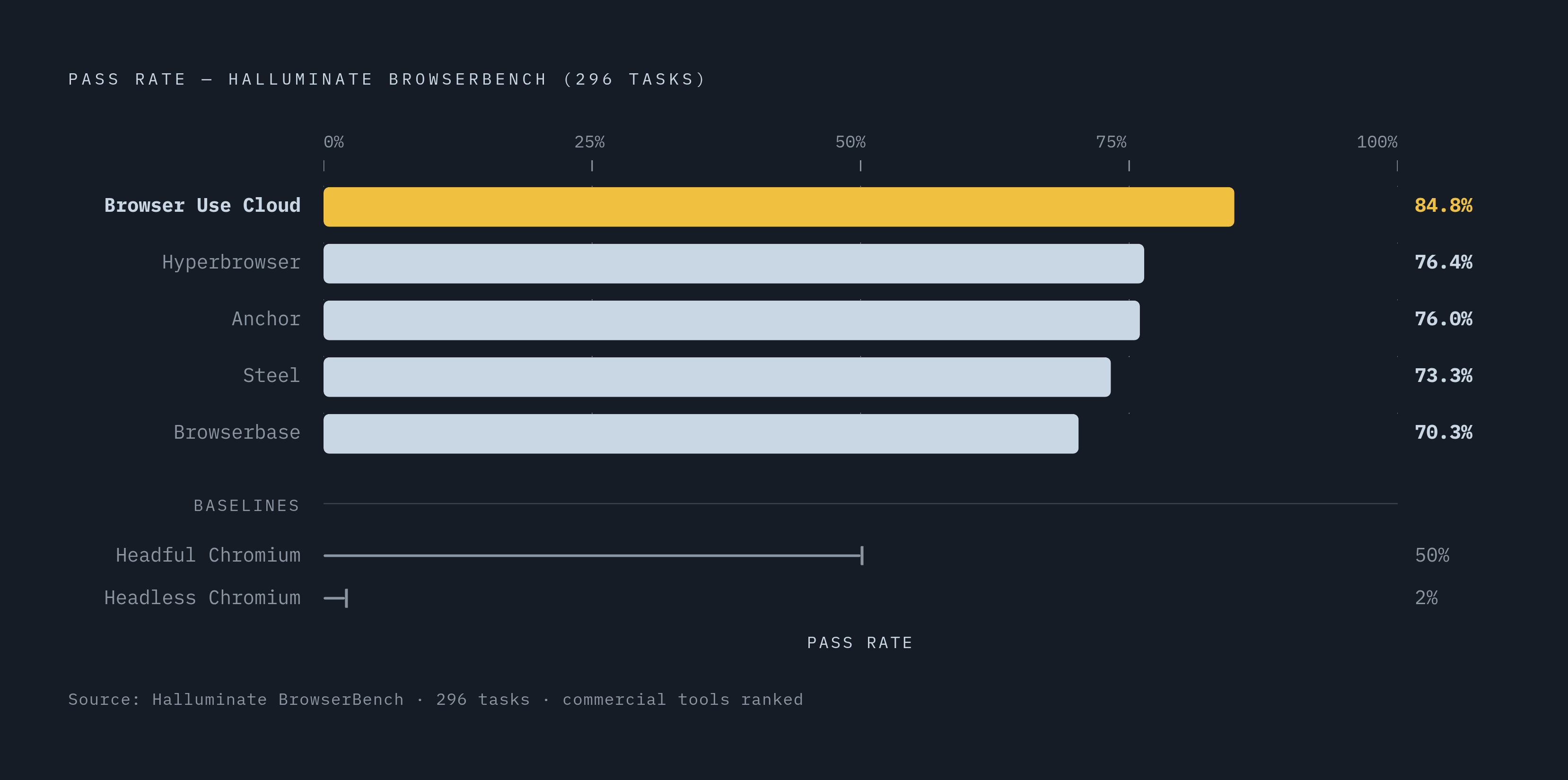 Diagram: Benchmark Snapshot: Stealth Tools Ranked by Pass Rate. Visualizes: Rank six commercial browser infrastructure tools by their pass rate from an independent benchmark (Halluminate's BrowserBench, 296 tasks): Browser Use Cloud 84.8%…