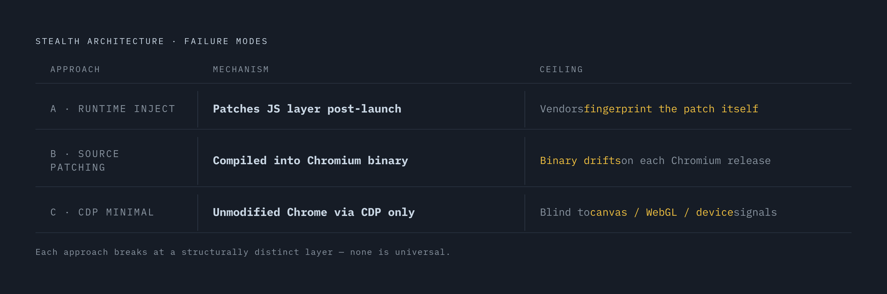 Diagram: Three Stealth Philosophies: What Each Removes — and Where It Breaks. Visualizes: Show three distinct architectural philosophies for browser automation stealth, each with its core mechanism and its specific failure point.