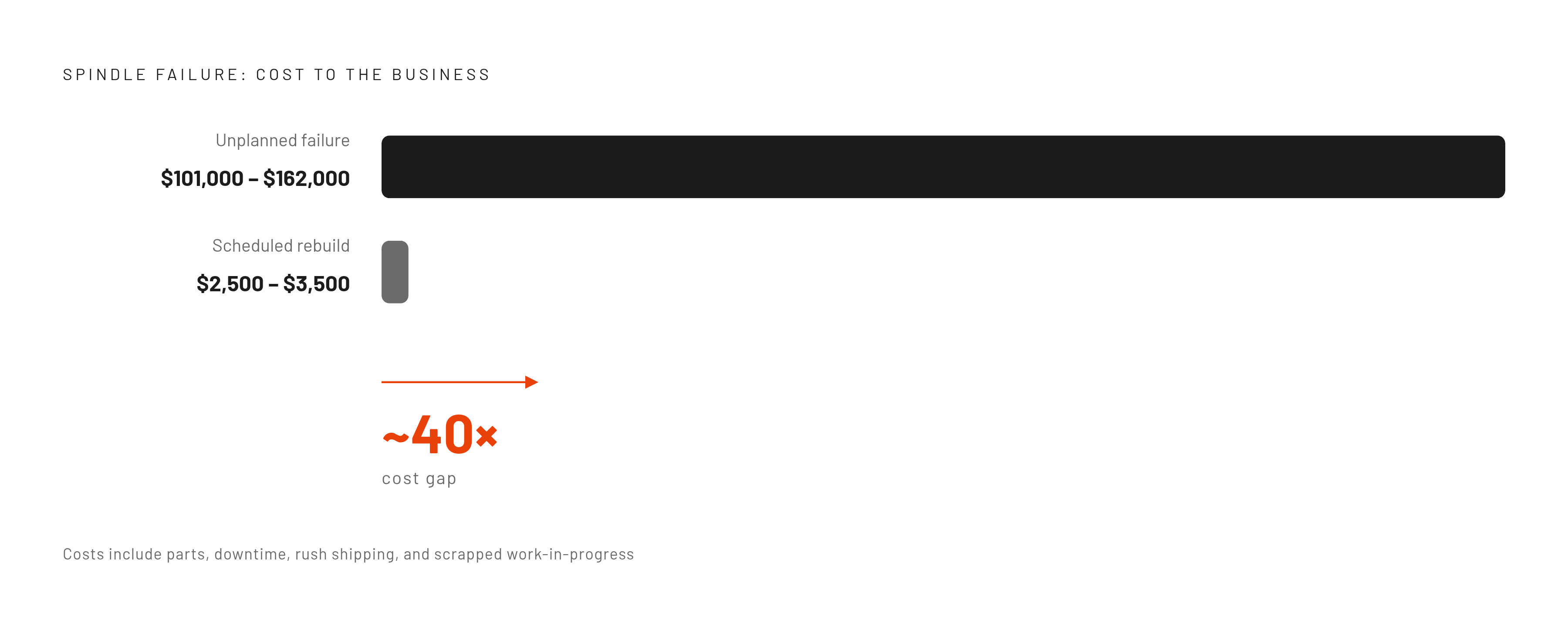Diagram: Unplanned Failure vs. Scheduled Rebuild: A 40-to-1 Cost Gap. Visualizes: Show the stark cost contrast between two outcomes: an unplanned spindle failure costing $101,000–$162,000 (replacement parts, two weeks downtime, rush shipping…